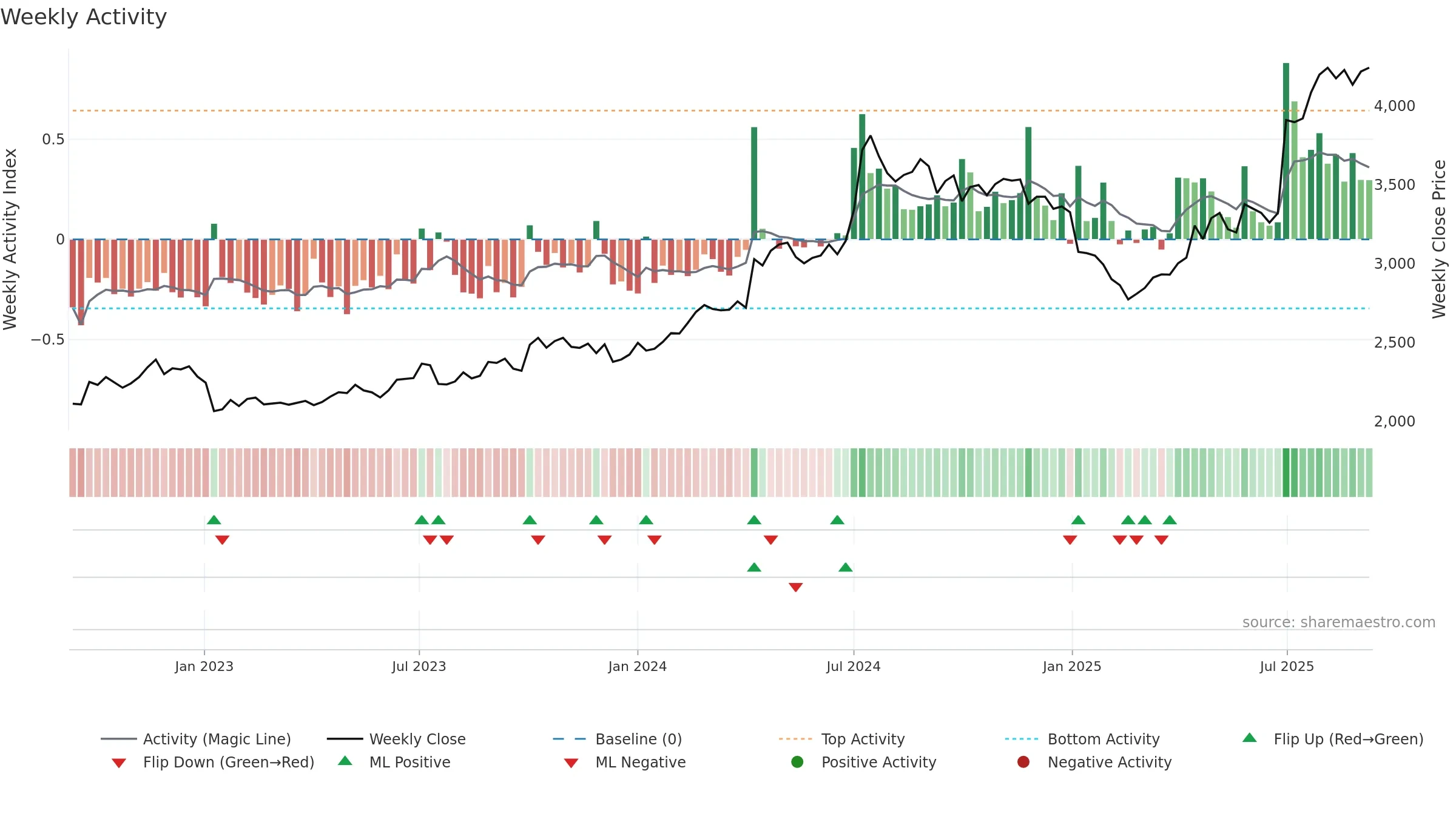 2809 weekly Activity chart, closing 2025-09-08.