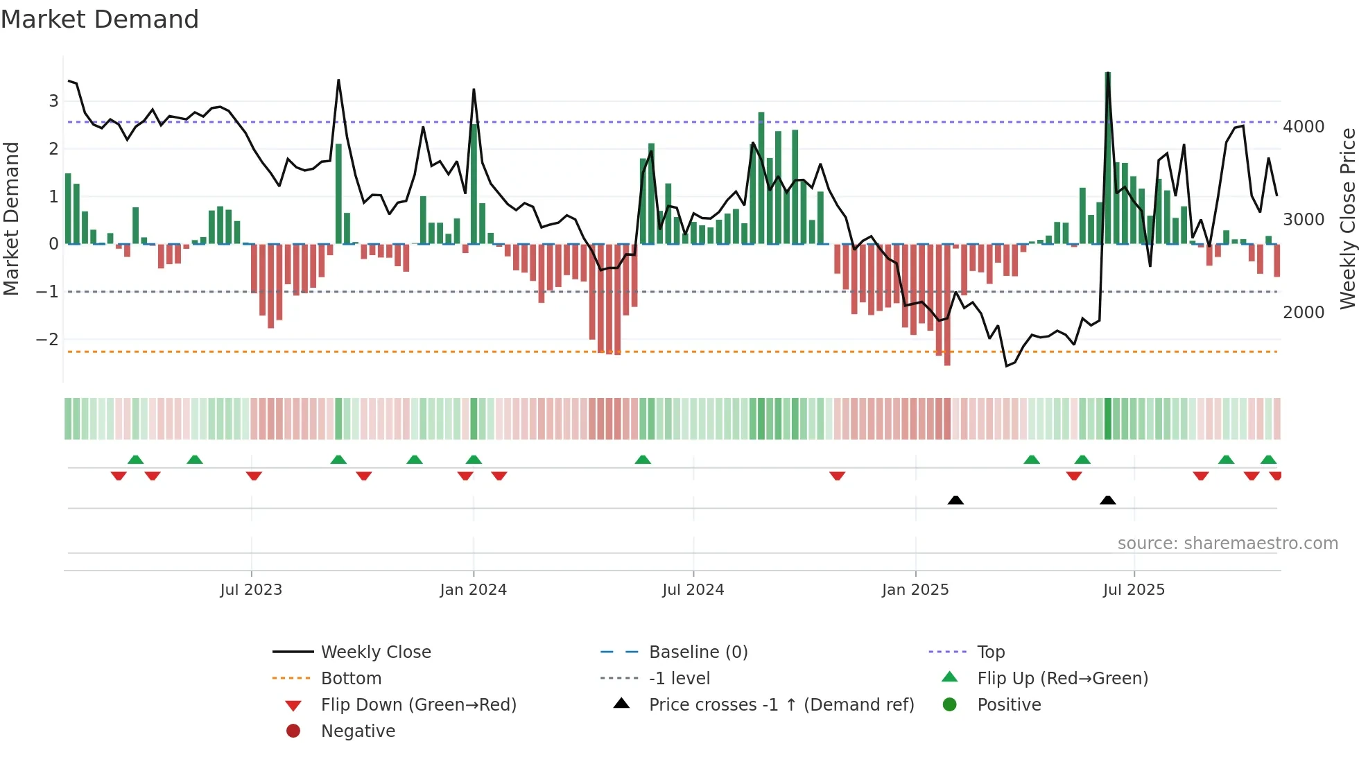 179530 weekly Market Demand chart