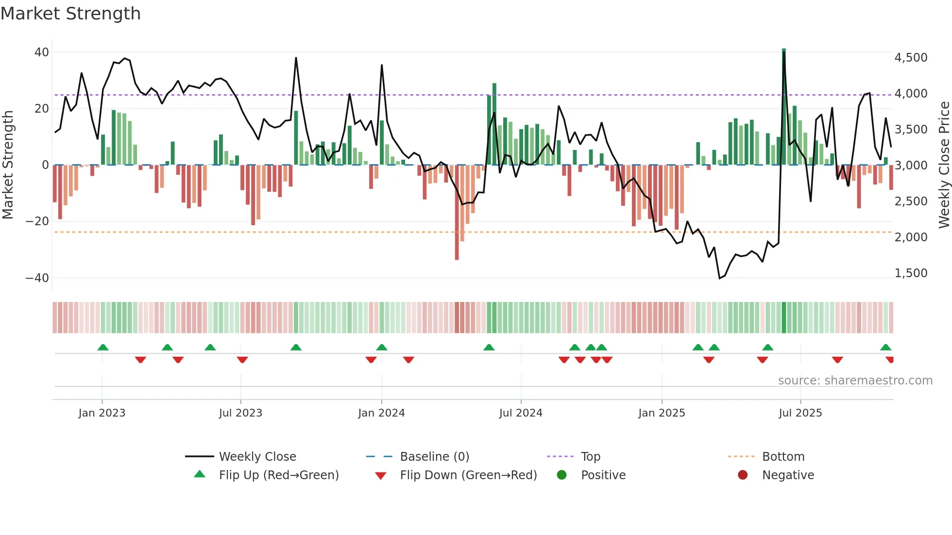 179530 weekly Market Strength chart