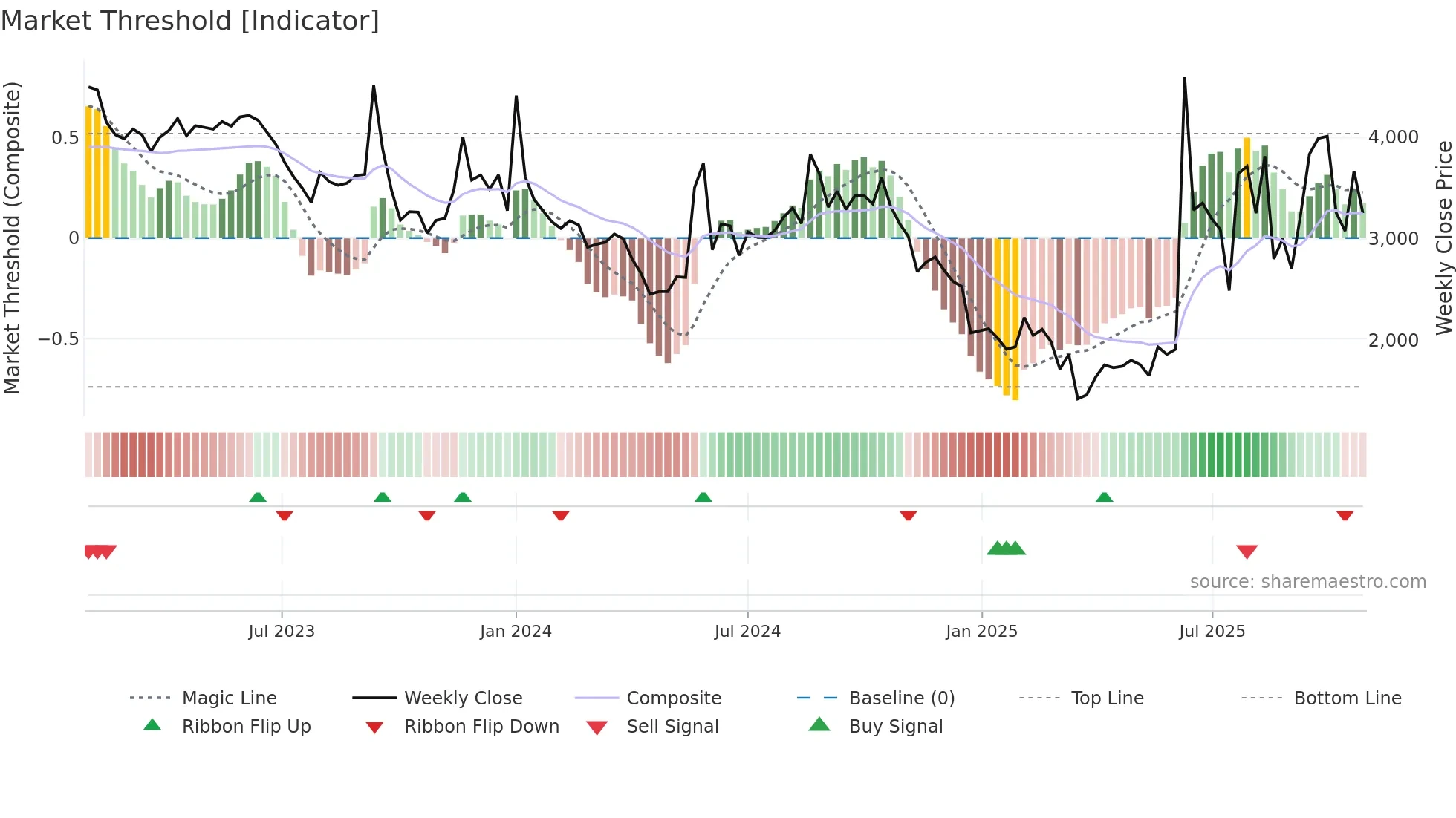 179530 weekly Market Threshold chart
