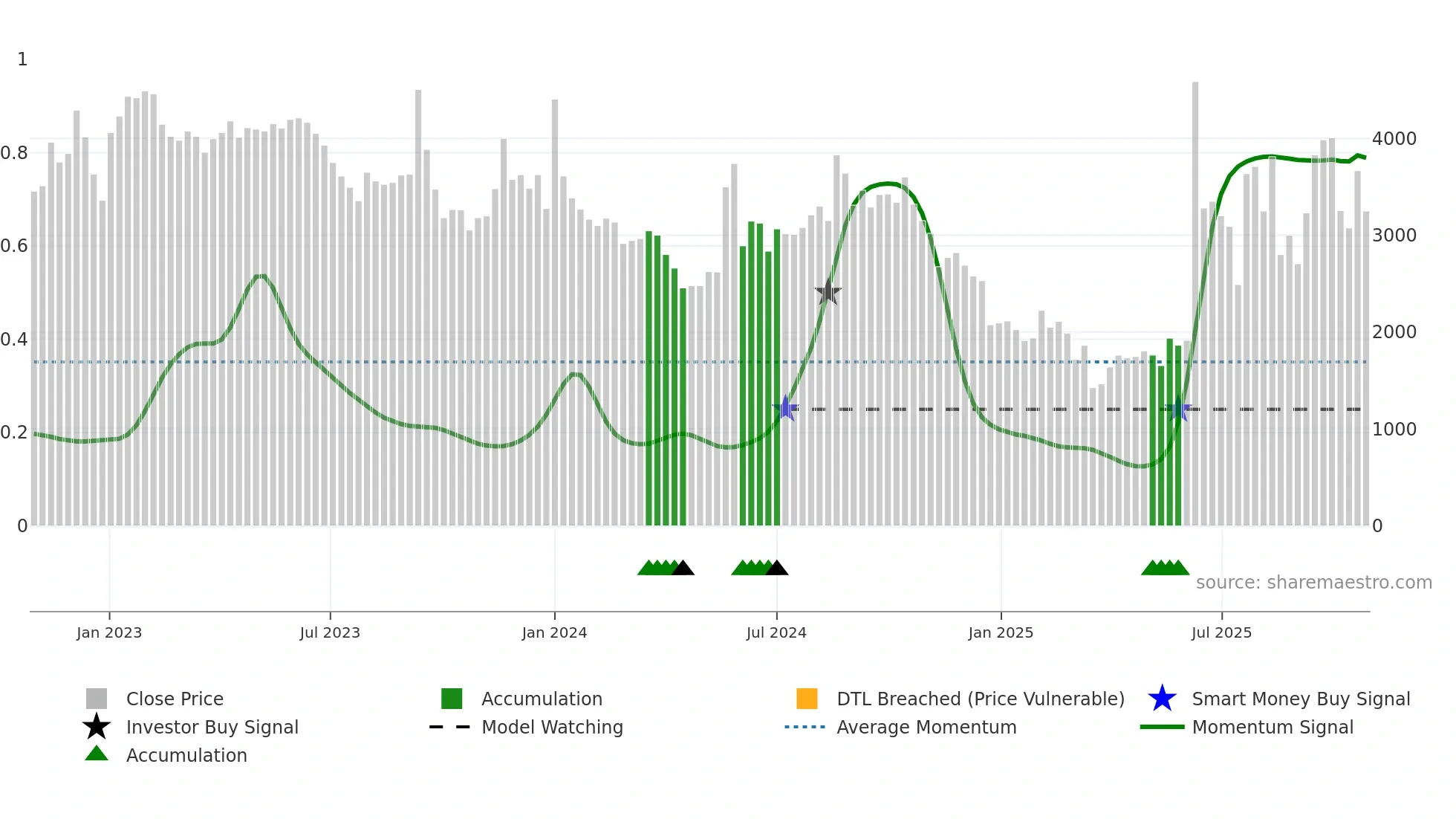 179530 weekly Smart Money chart