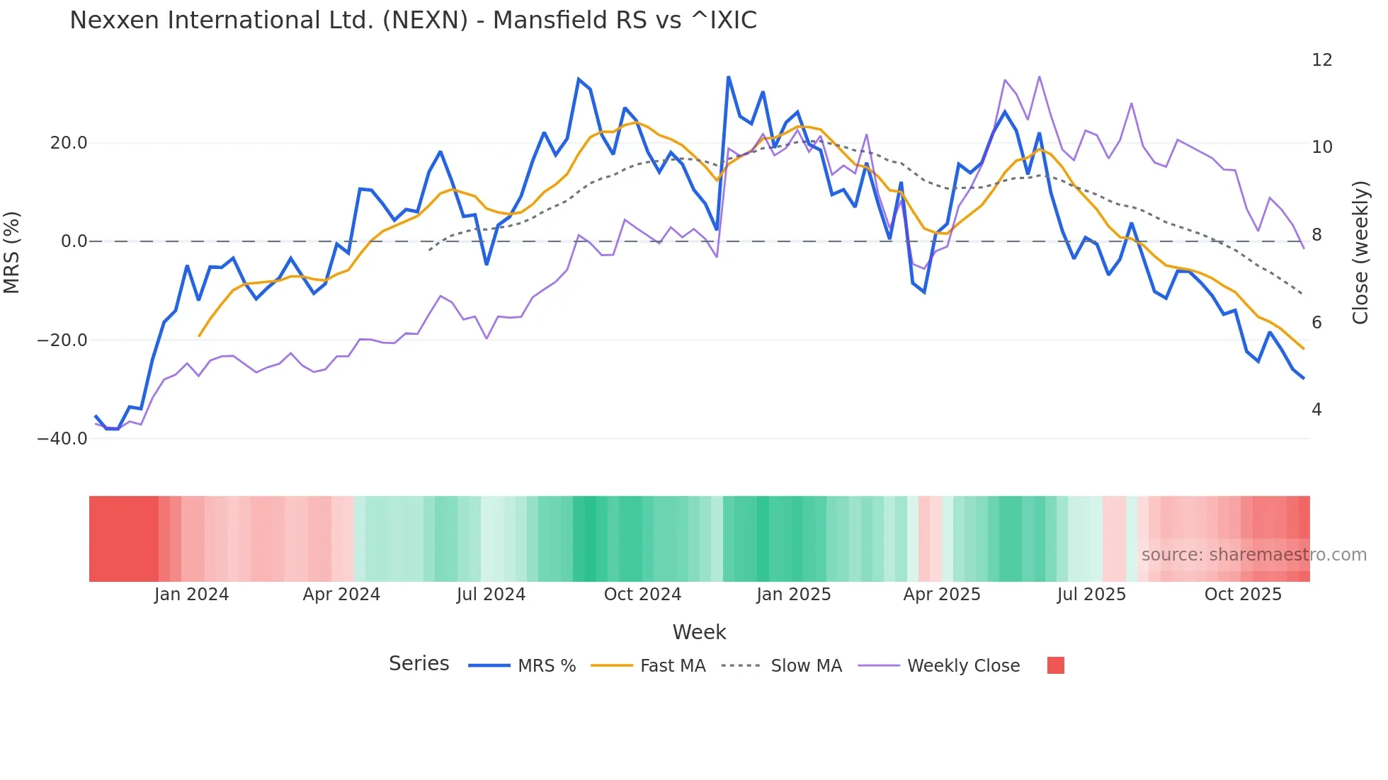 NEXN Mansfield Relative Strength chart