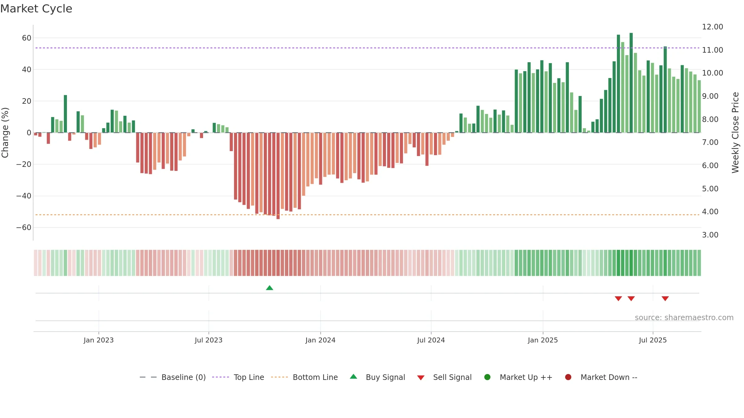 NEXN weekly Market Cycle chart, closing 2025-09-15.