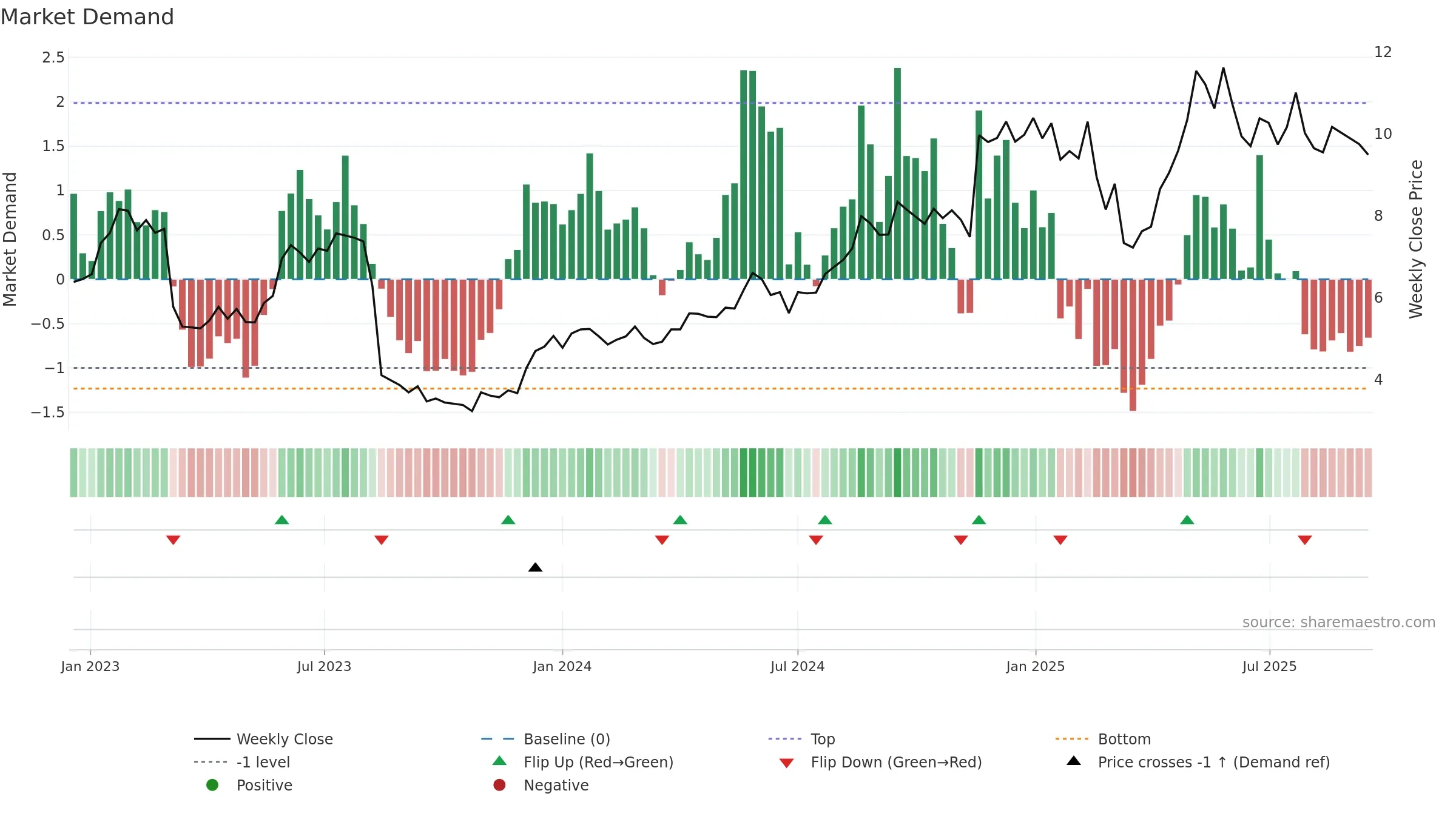 NEXN weekly Market Demand chart, closing 2025-09-15.