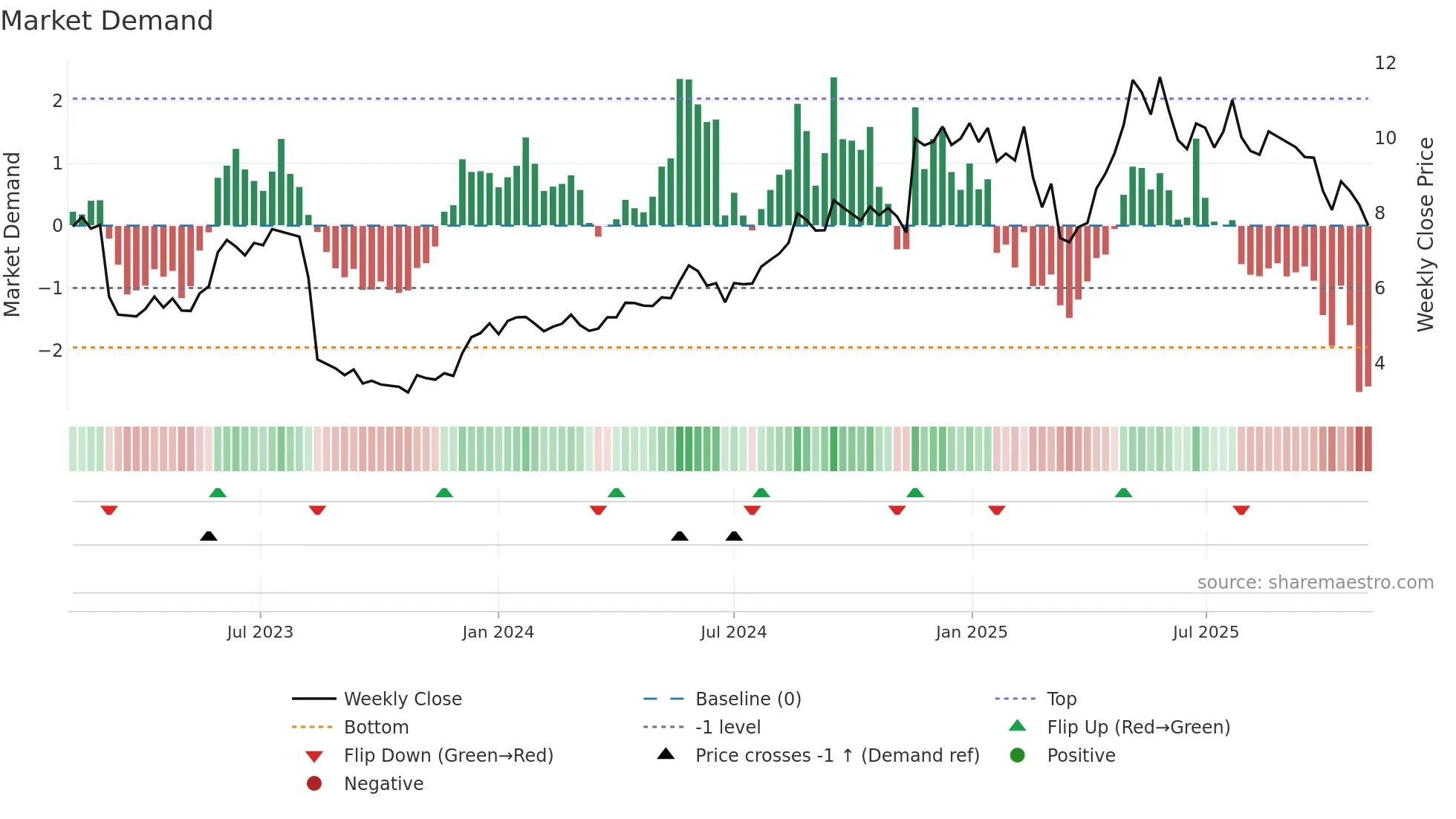NEXN weekly Market Demand chart