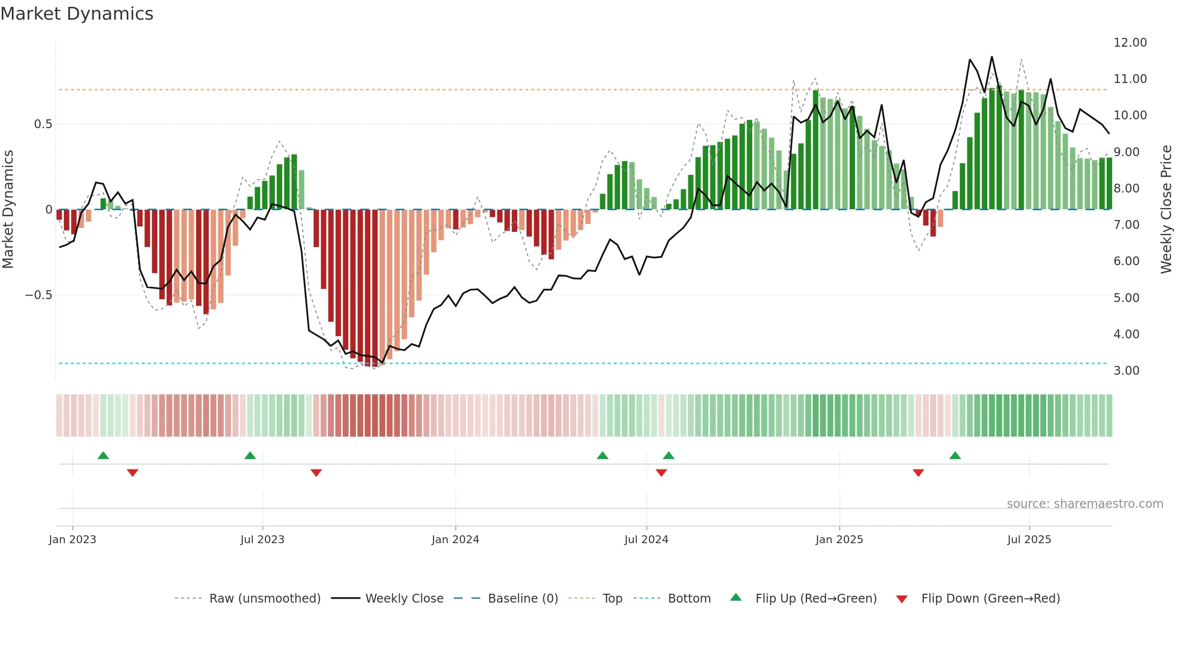 NEXN weekly Market Dynamics chart, closing 2025-09-15.
