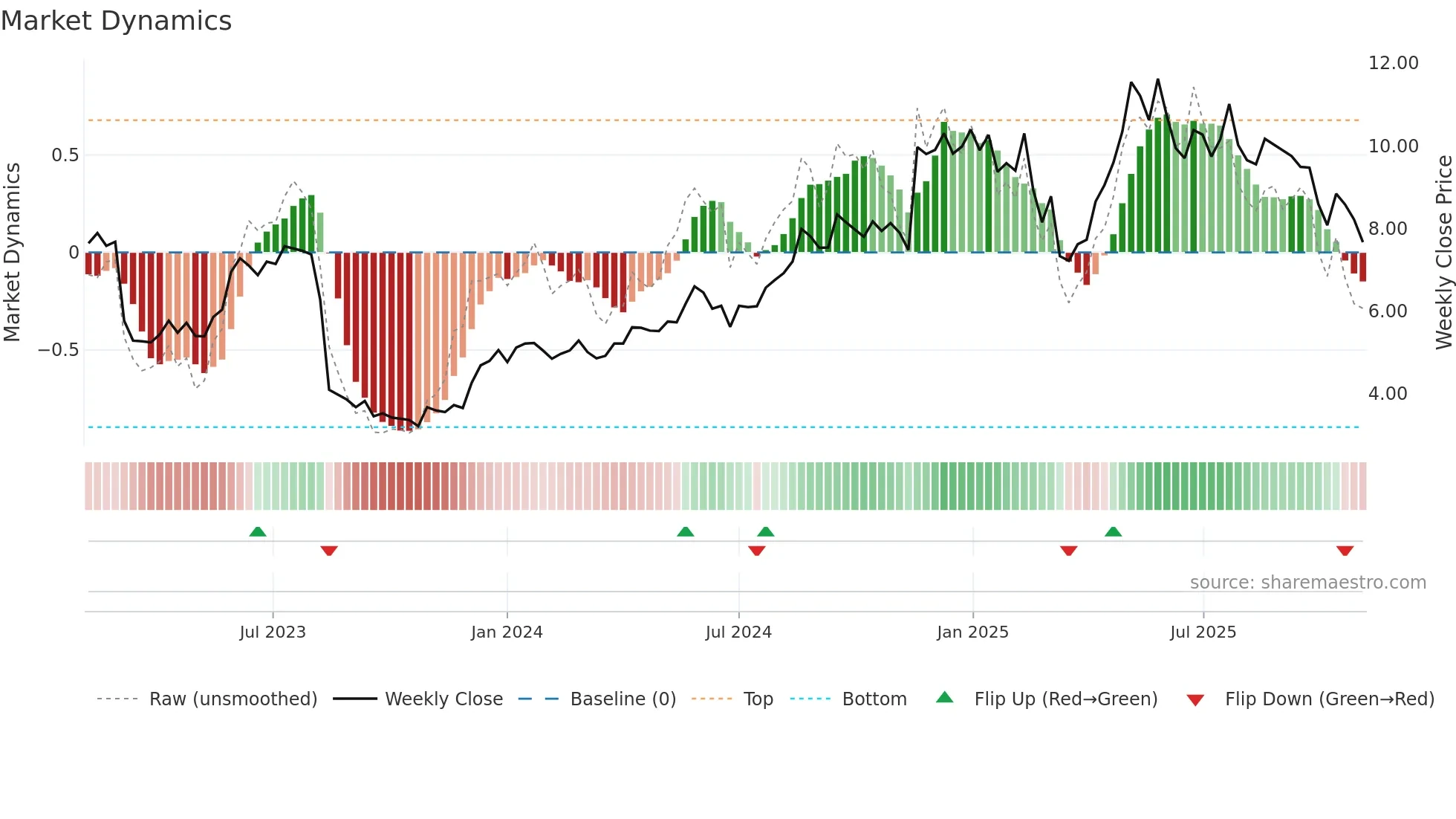 NEXN weekly Market Dynamics chart