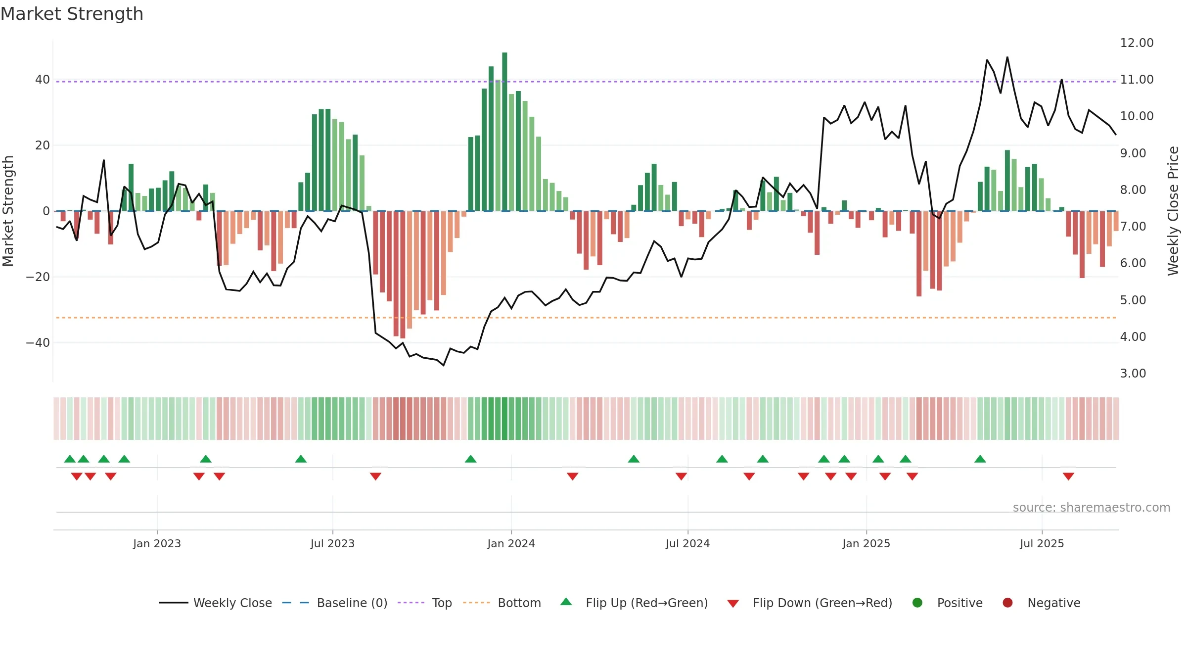 NEXN weekly Market Strength chart, closing 2025-09-15.