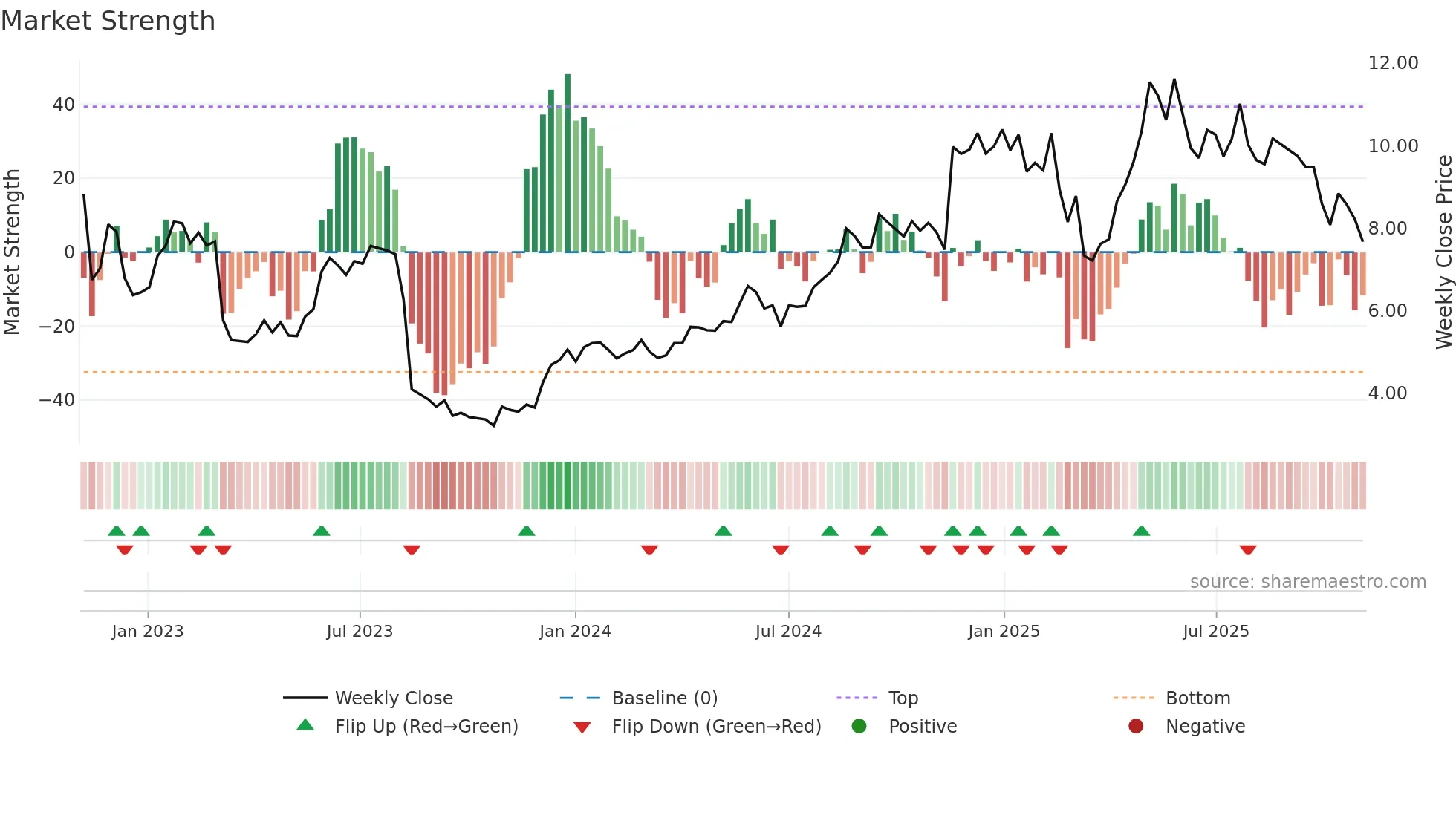 NEXN weekly Market Strength chart