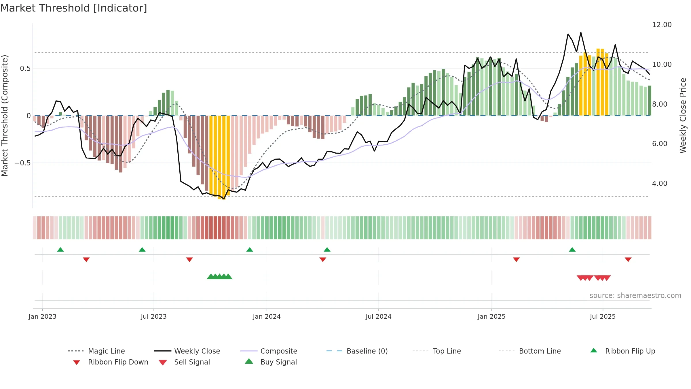 NEXN weekly Market Threshold chart, closing 2025-09-15.