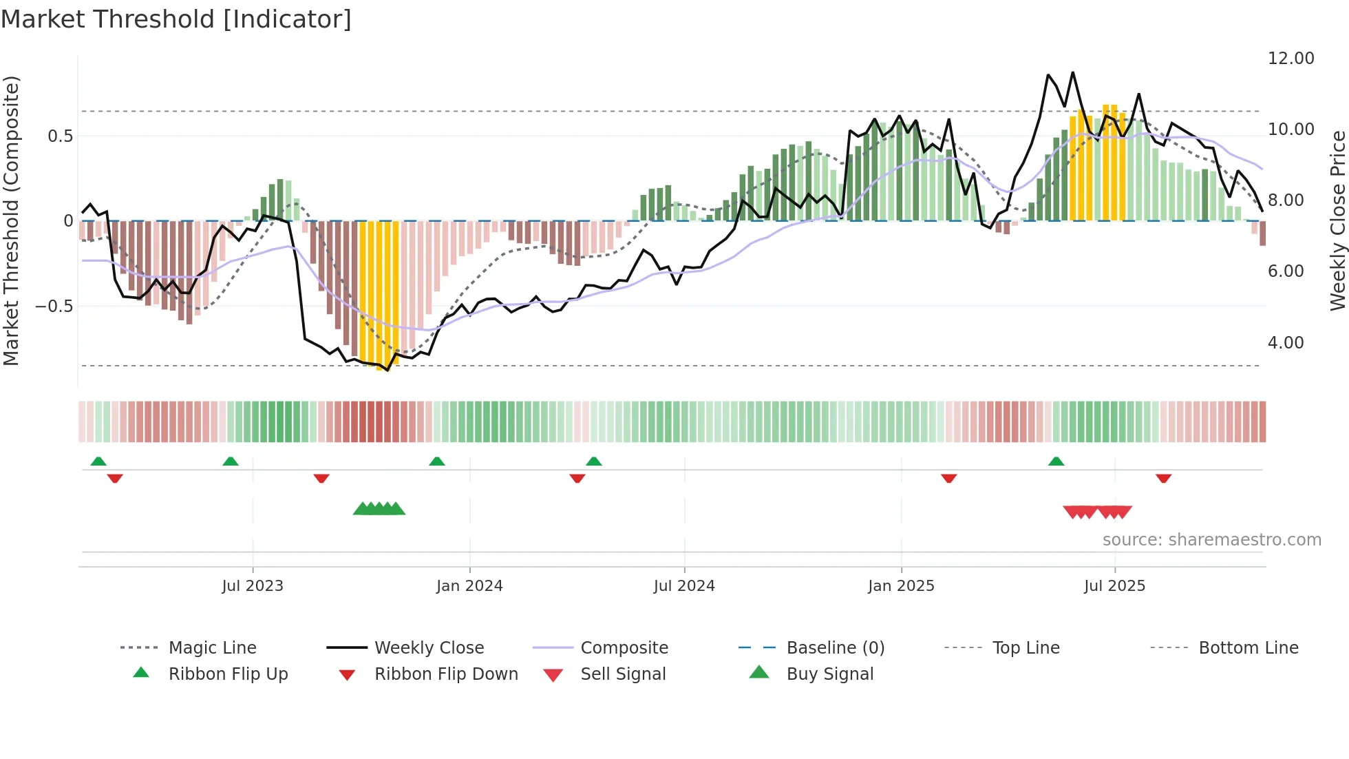 NEXN weekly Market Threshold chart