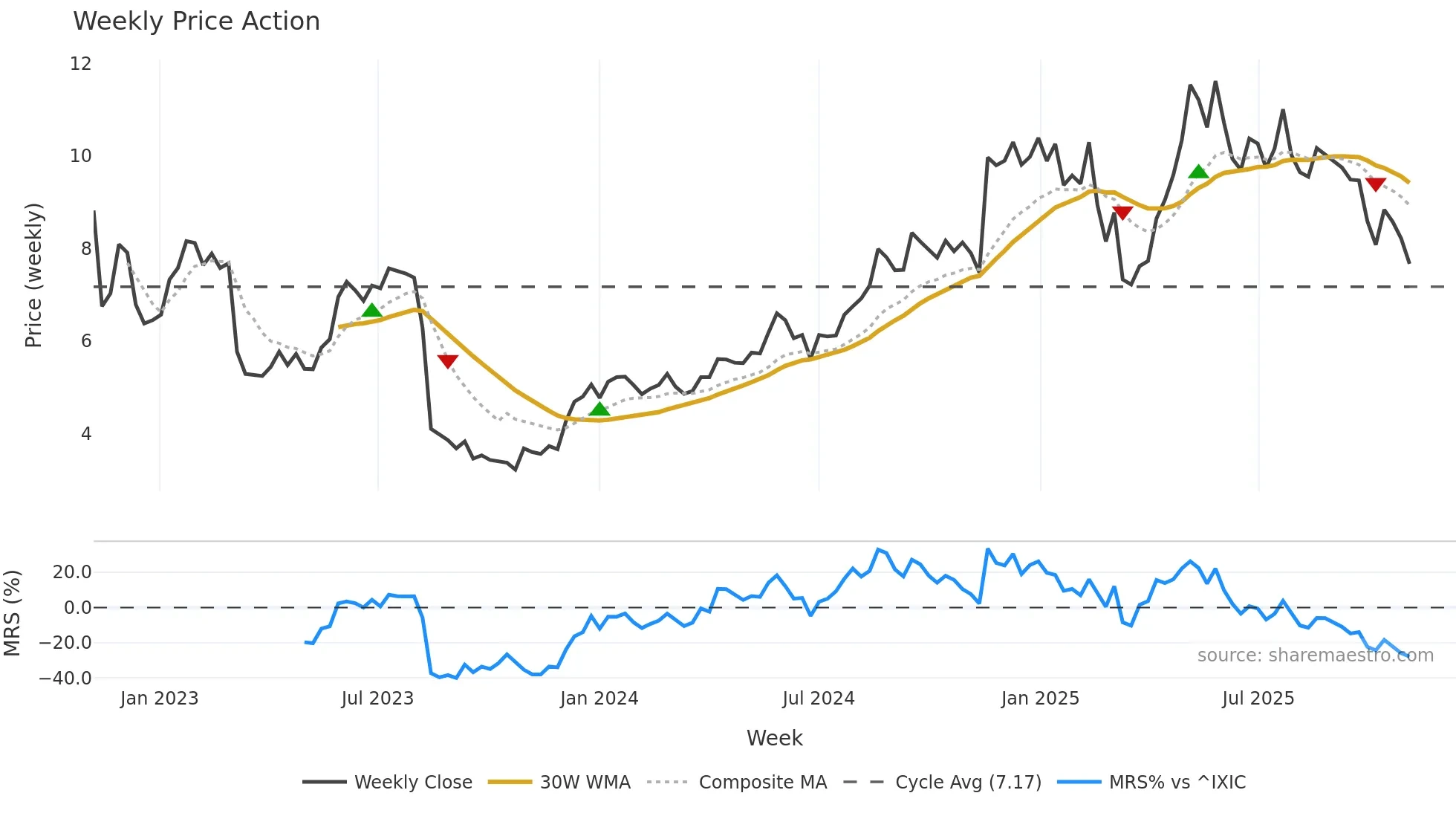NEXN weekly Price Action chart, closing 2025-11-03