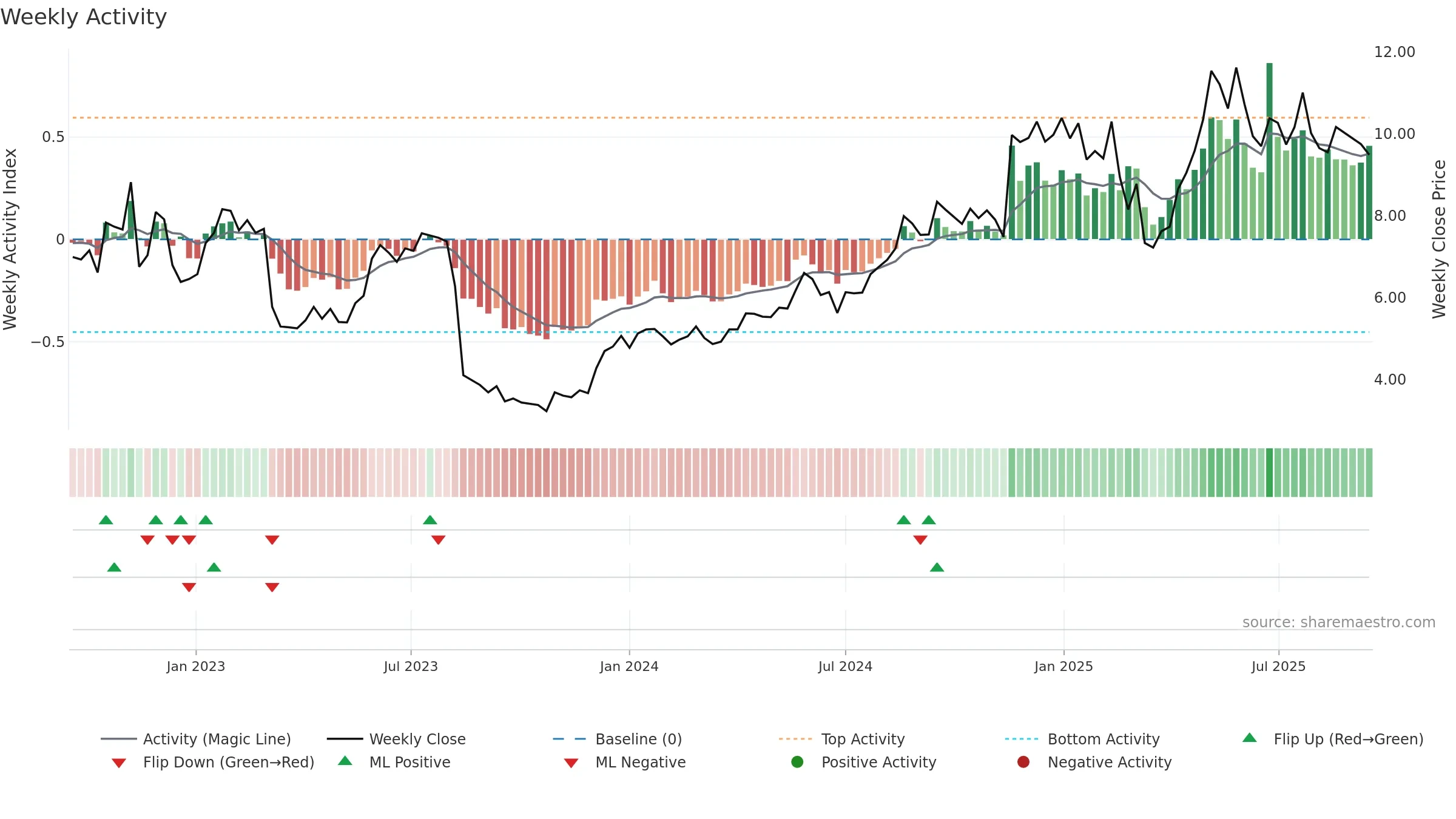 NEXN weekly Activity chart, closing 2025-09-15.