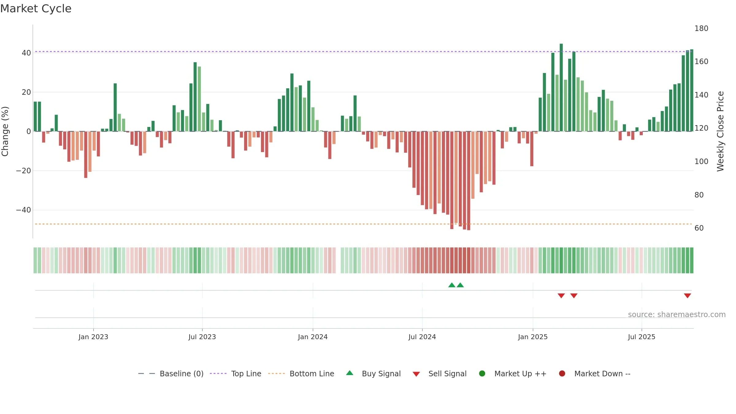688017 weekly Market Cycle chart, closing 2025-09-22.