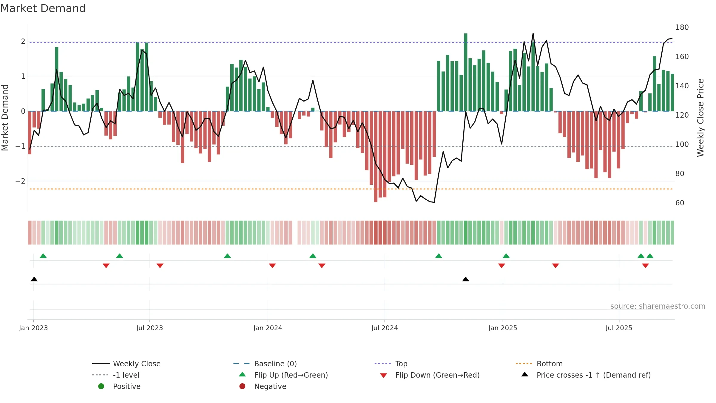 688017 weekly Market Demand chart, closing 2025-09-22.