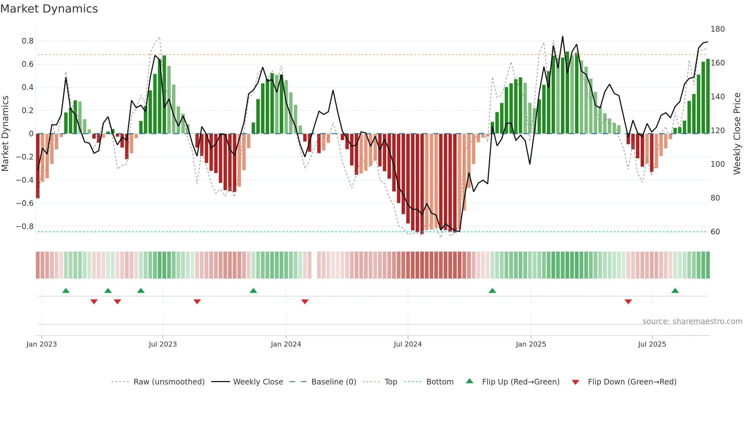 688017 weekly Market Dynamics chart, closing 2025-09-22.