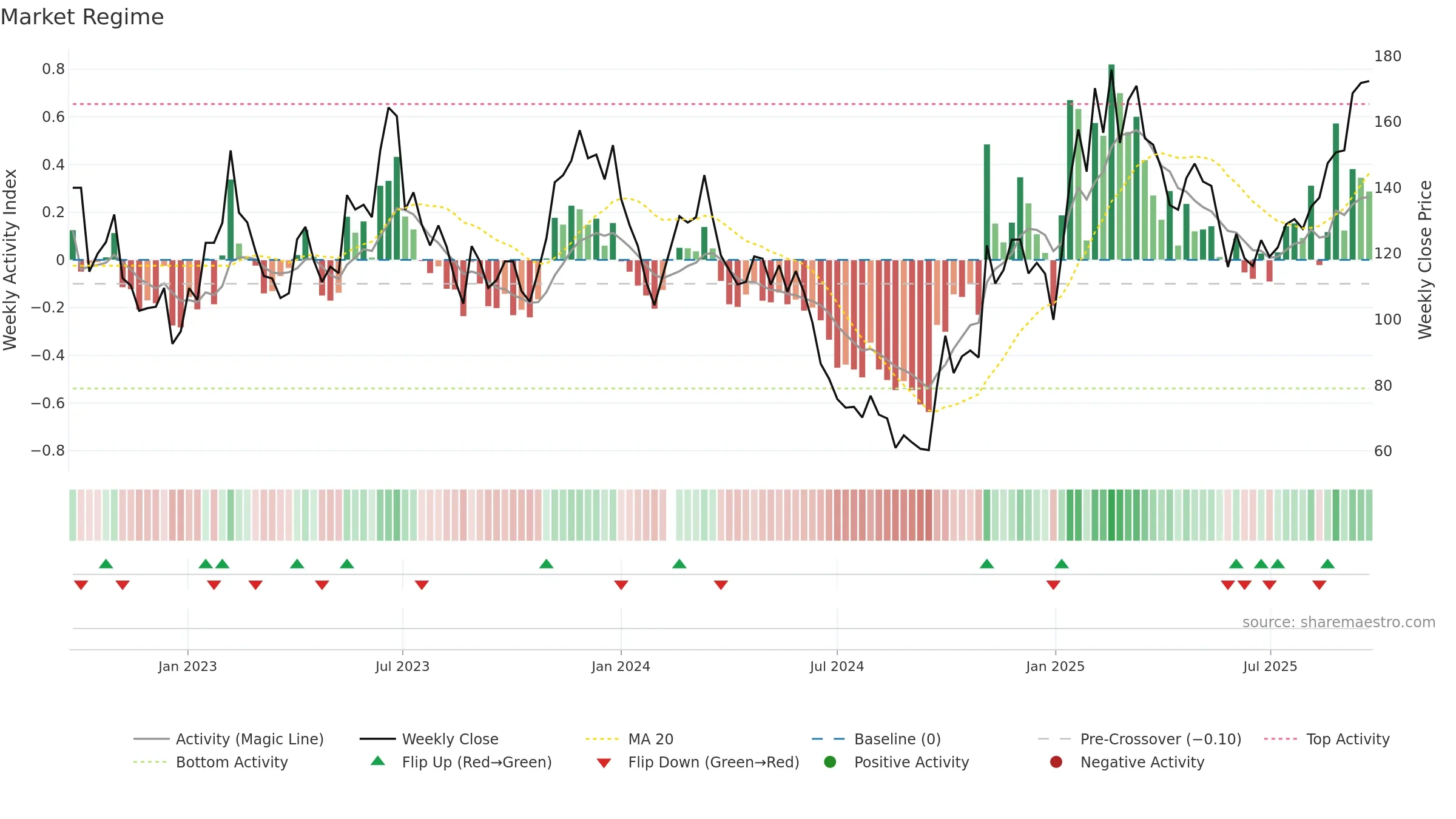 688017 weekly Market Snapshot chart, closing 2025-09-22.