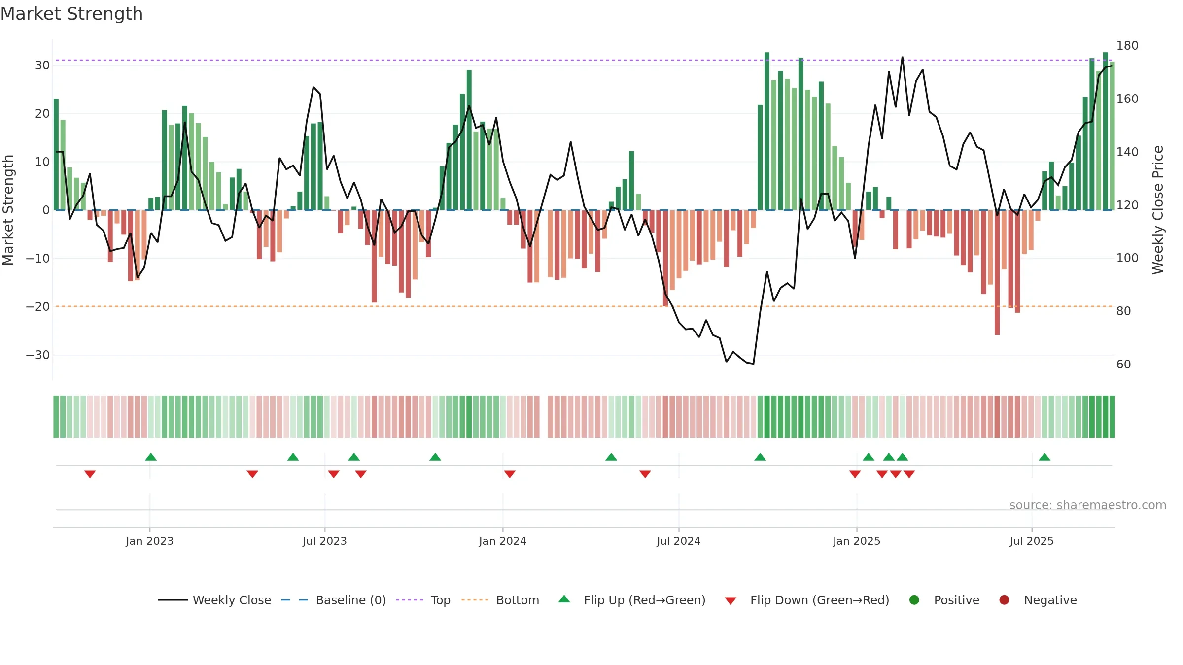 688017 weekly Market Strength chart, closing 2025-09-22.