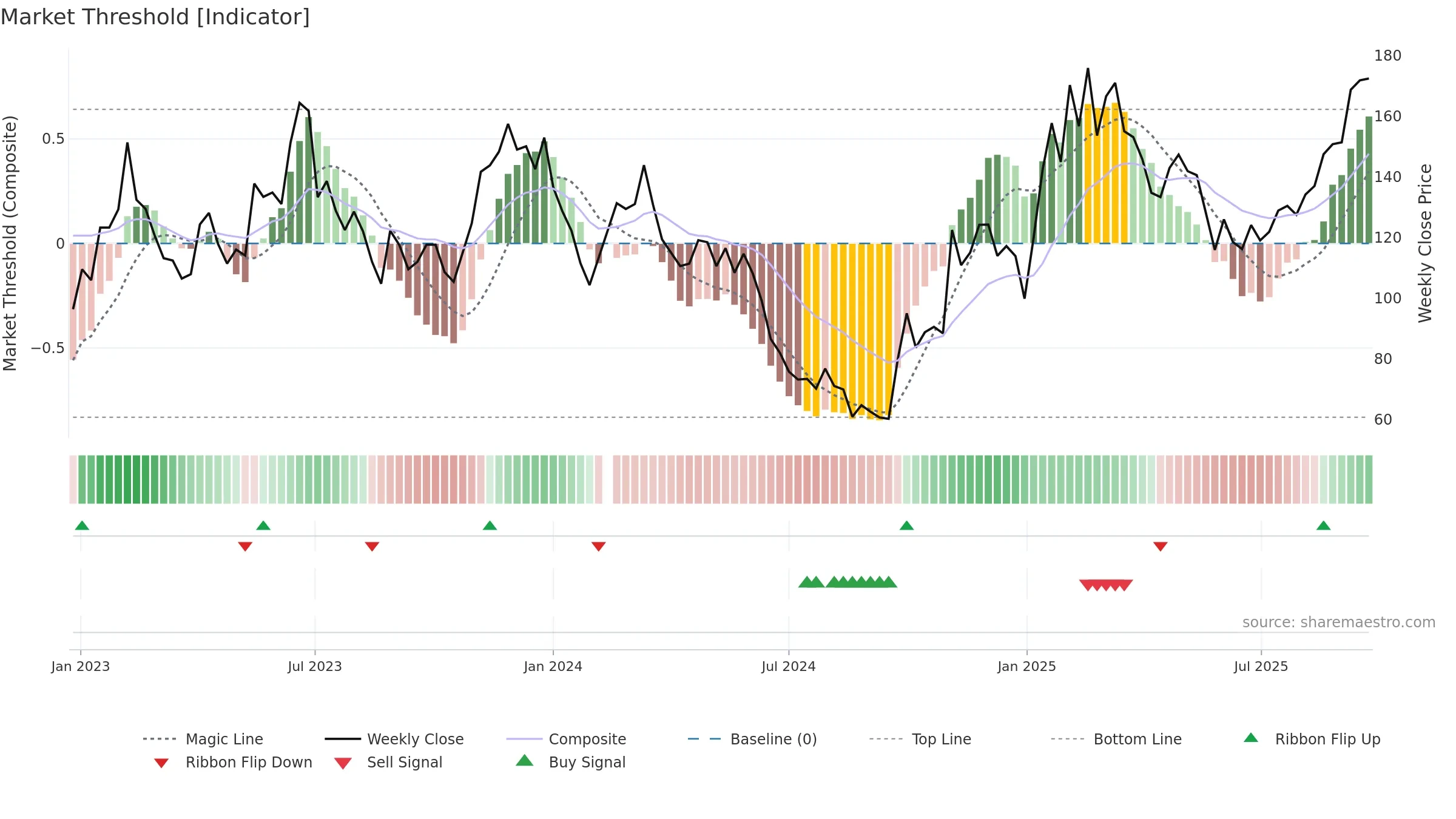 688017 weekly Market Threshold chart, closing 2025-09-22.