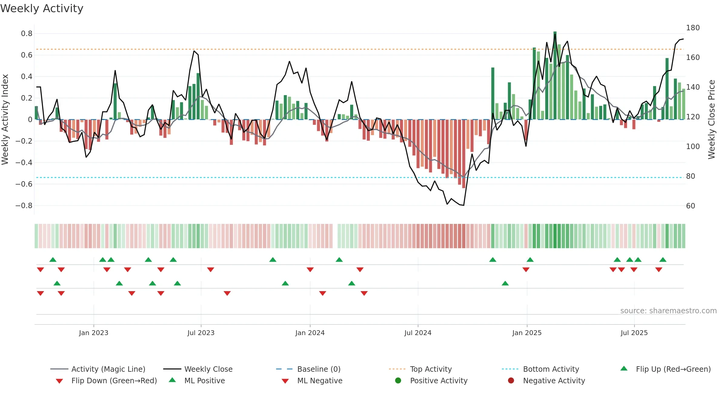 688017 weekly Activity chart, closing 2025-09-22.