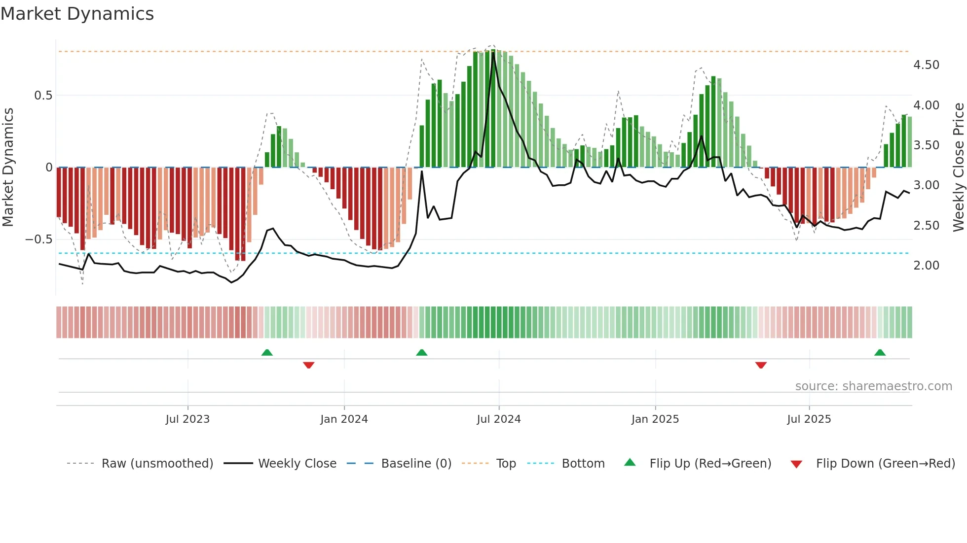 912000 weekly Market Dynamics chart