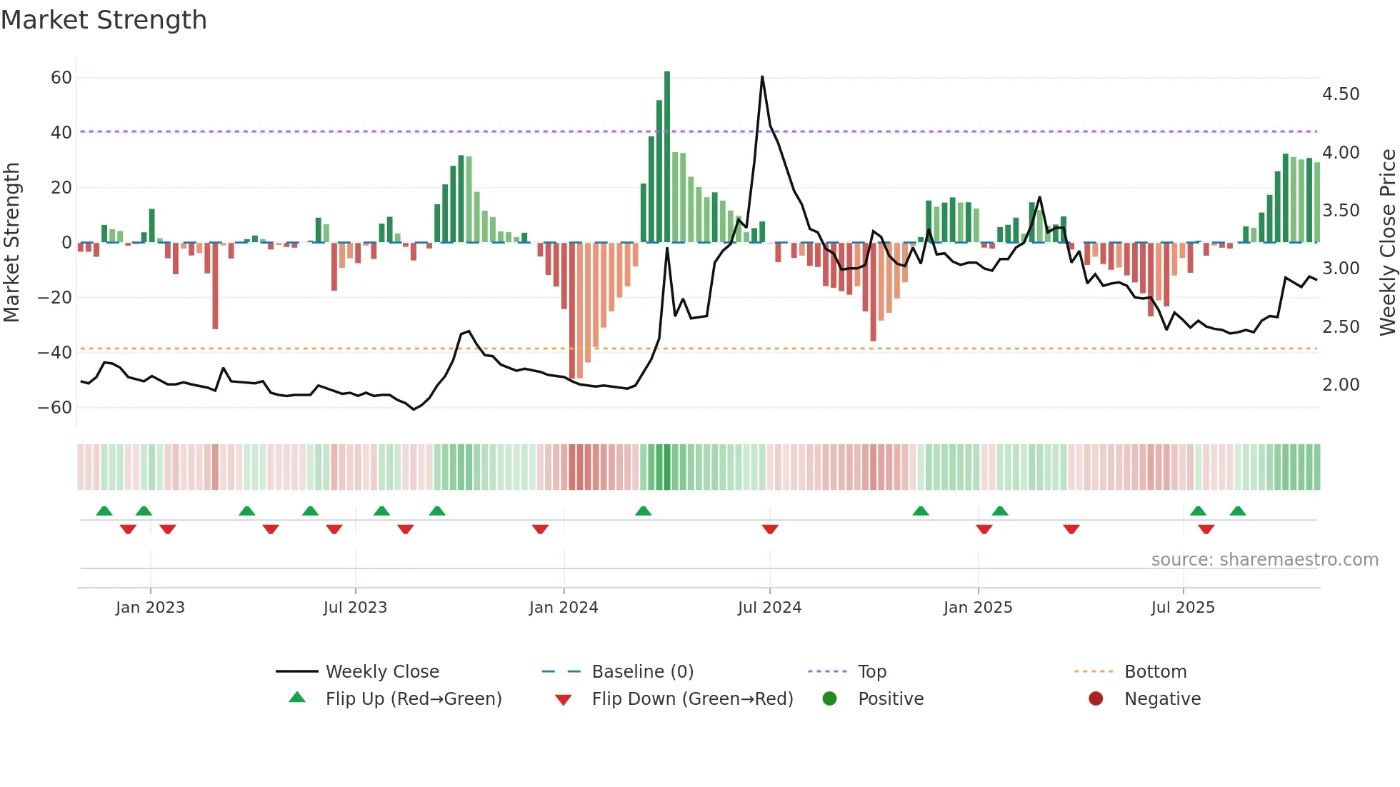912000 weekly Market Strength chart