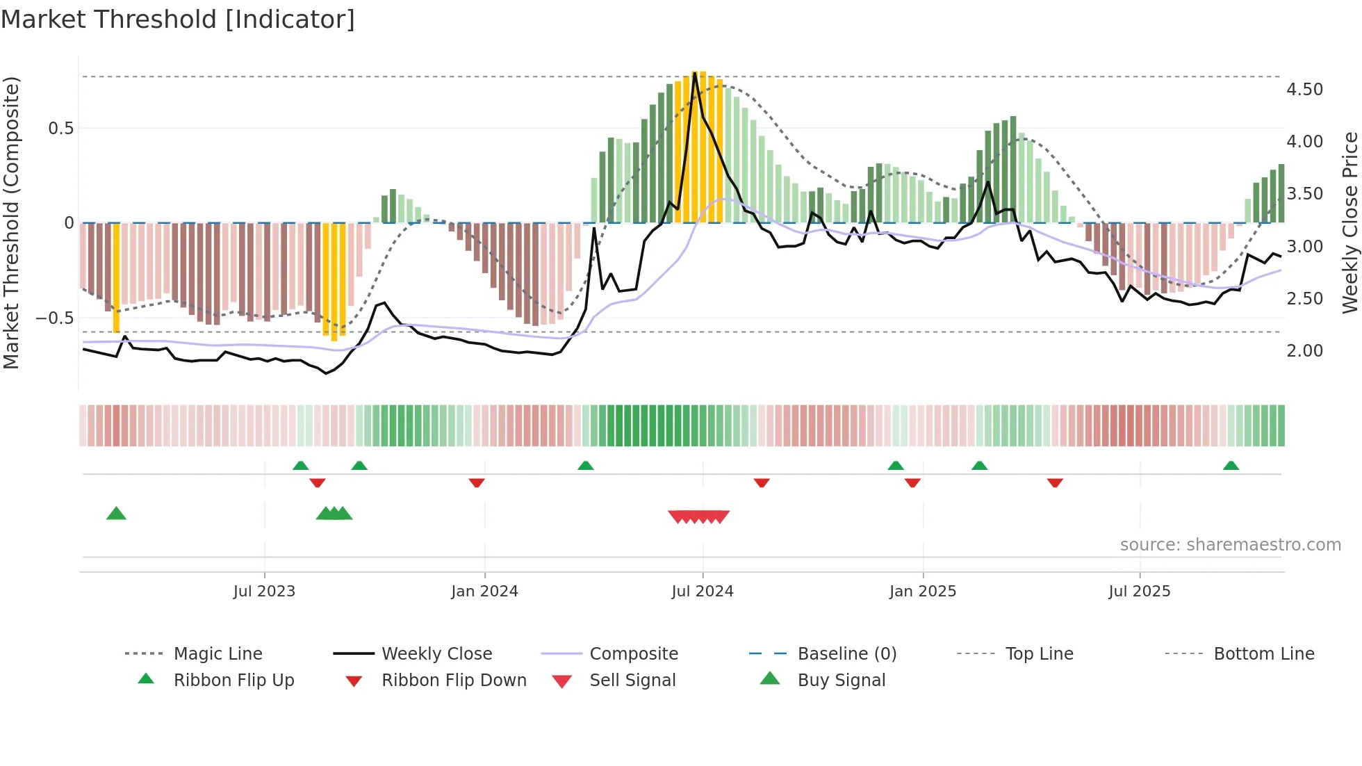 912000 weekly Market Threshold chart