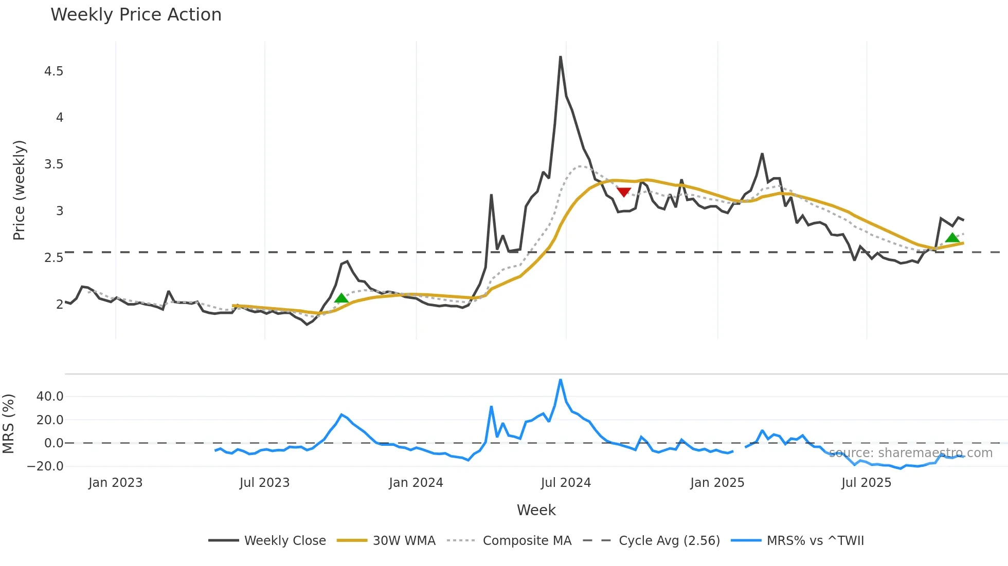 912000 weekly Price Action chart, closing 2025-10-27