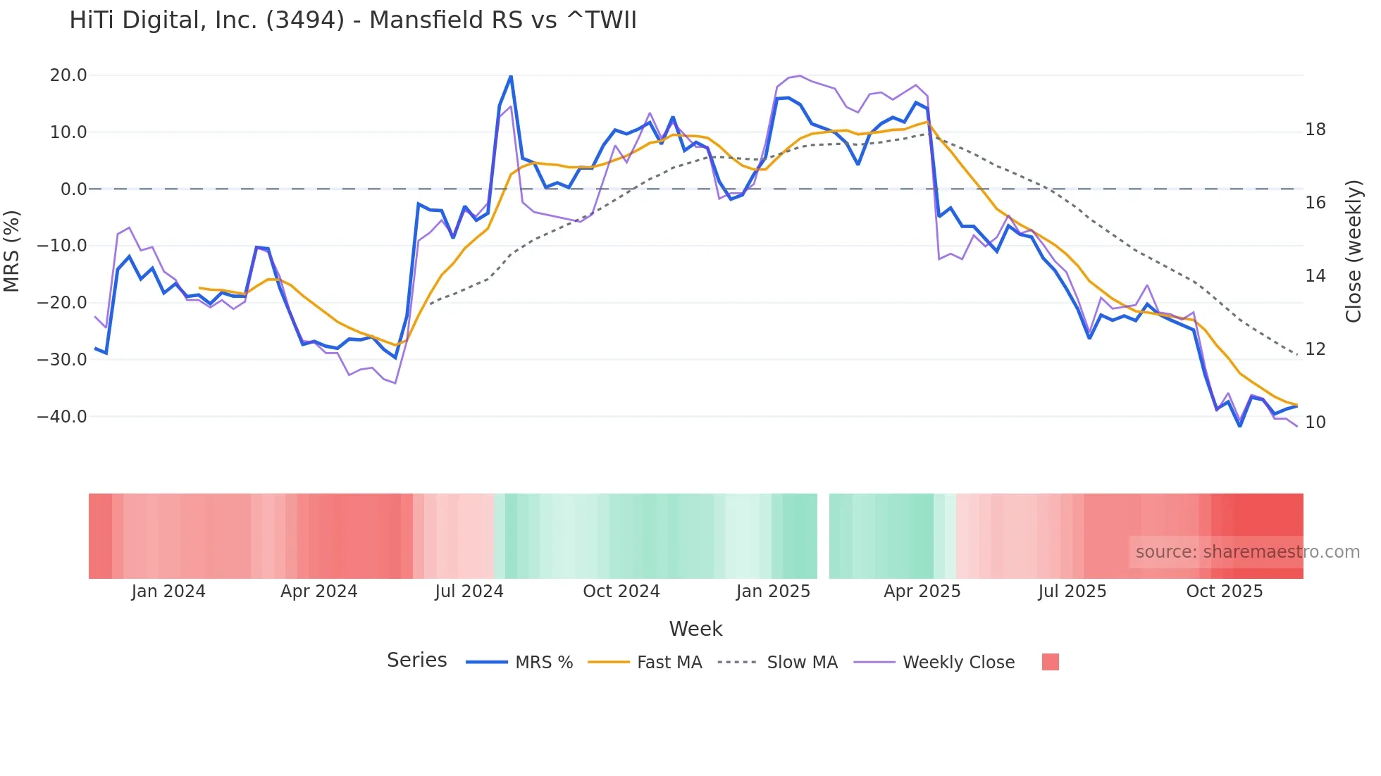 3494 Mansfield Relative Strength chart
