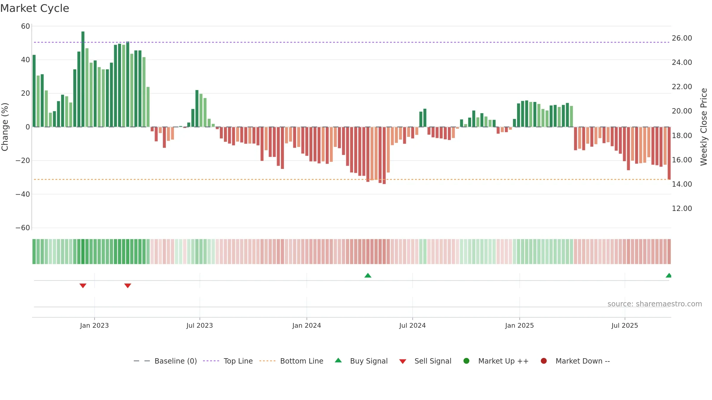 3494 weekly Market Cycle chart, closing 2025-09-15.