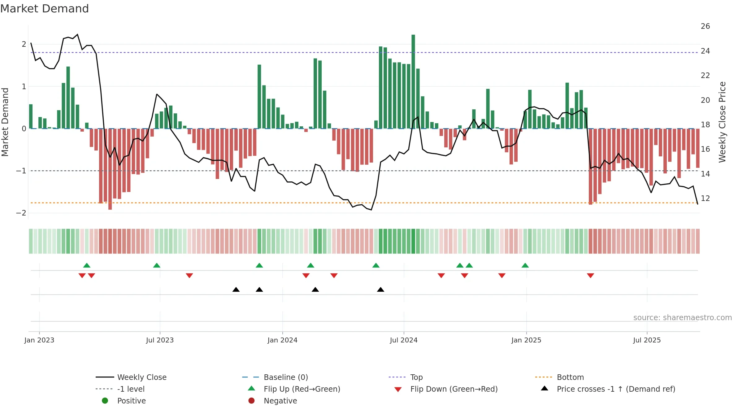 3494 weekly Market Demand chart, closing 2025-09-15.