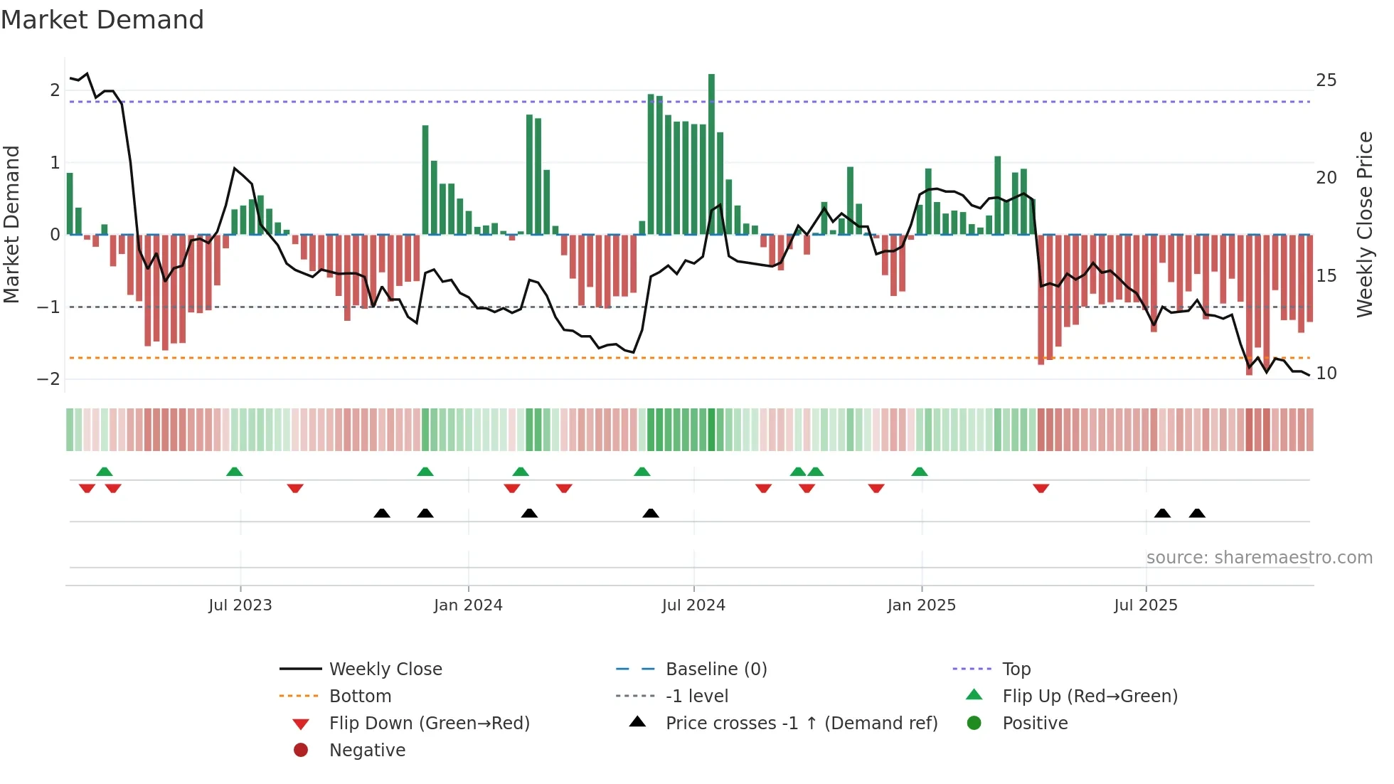 3494 weekly Market Demand chart