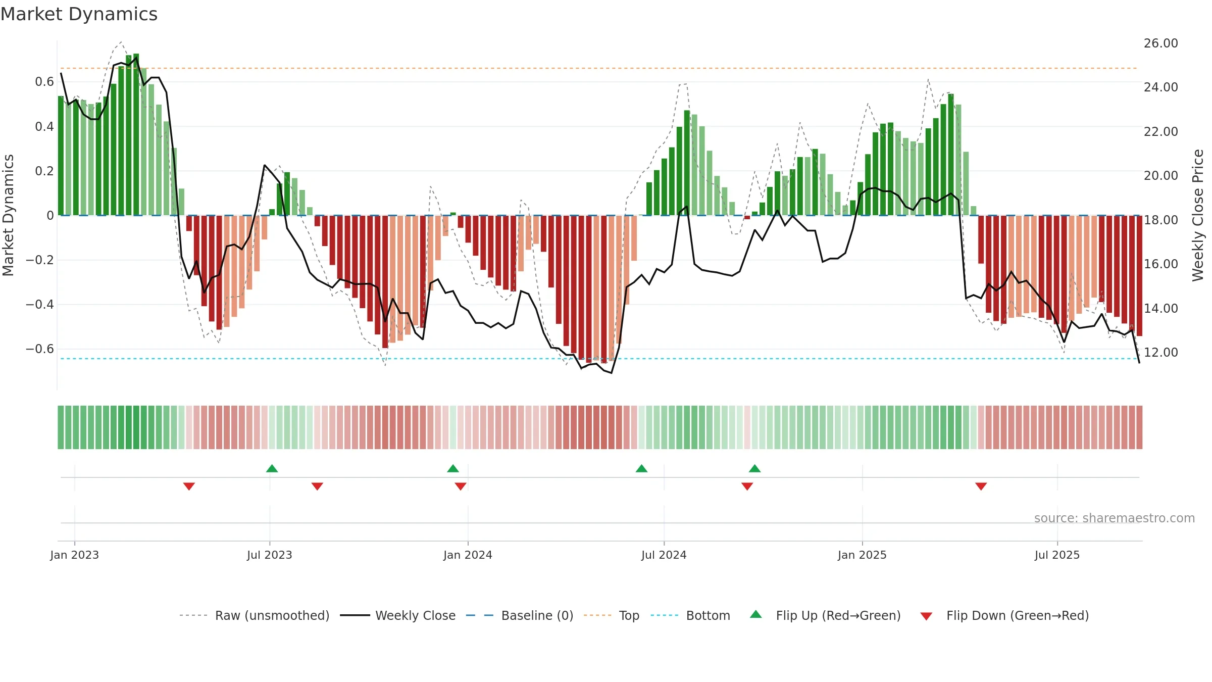 3494 weekly Market Dynamics chart, closing 2025-09-15.