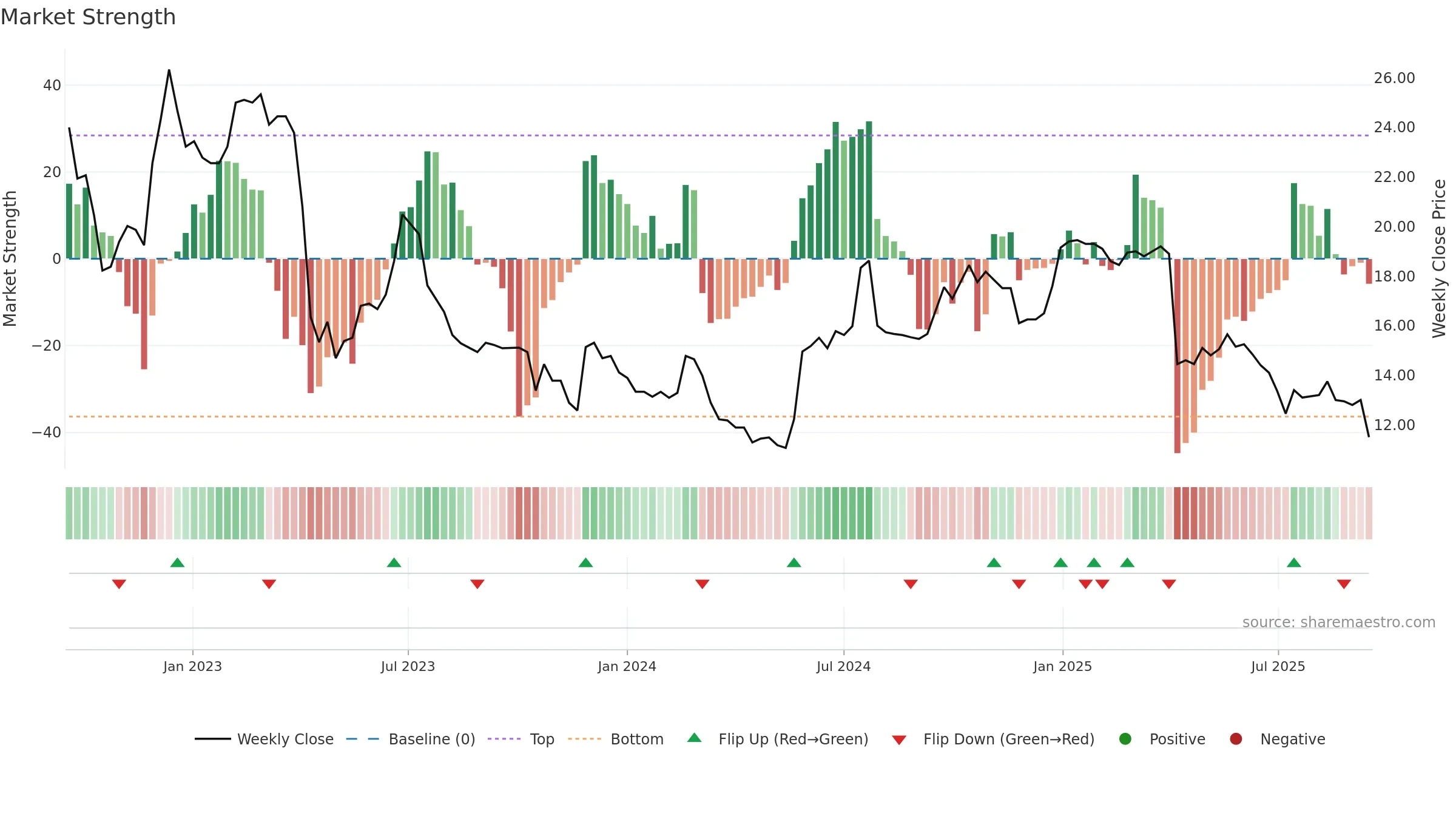 3494 weekly Market Strength chart, closing 2025-09-15.