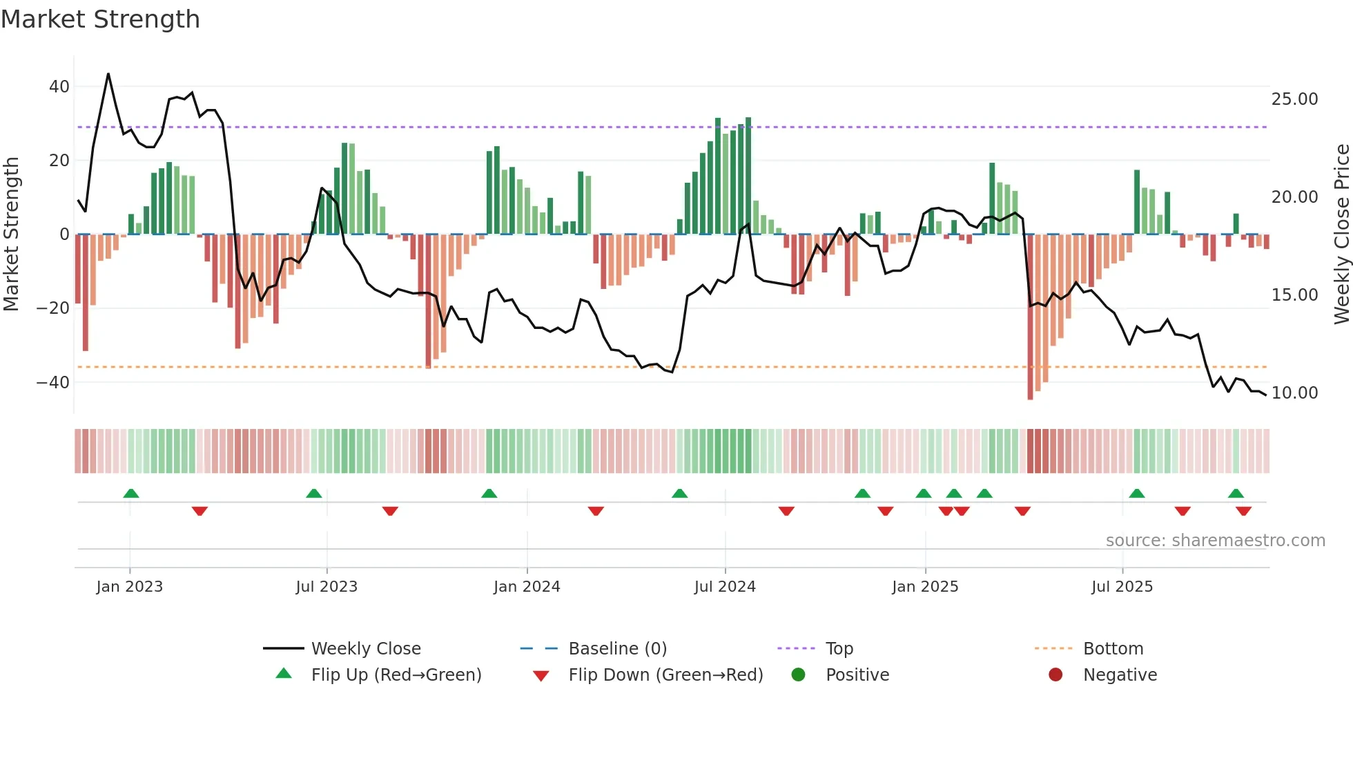 3494 weekly Market Strength chart