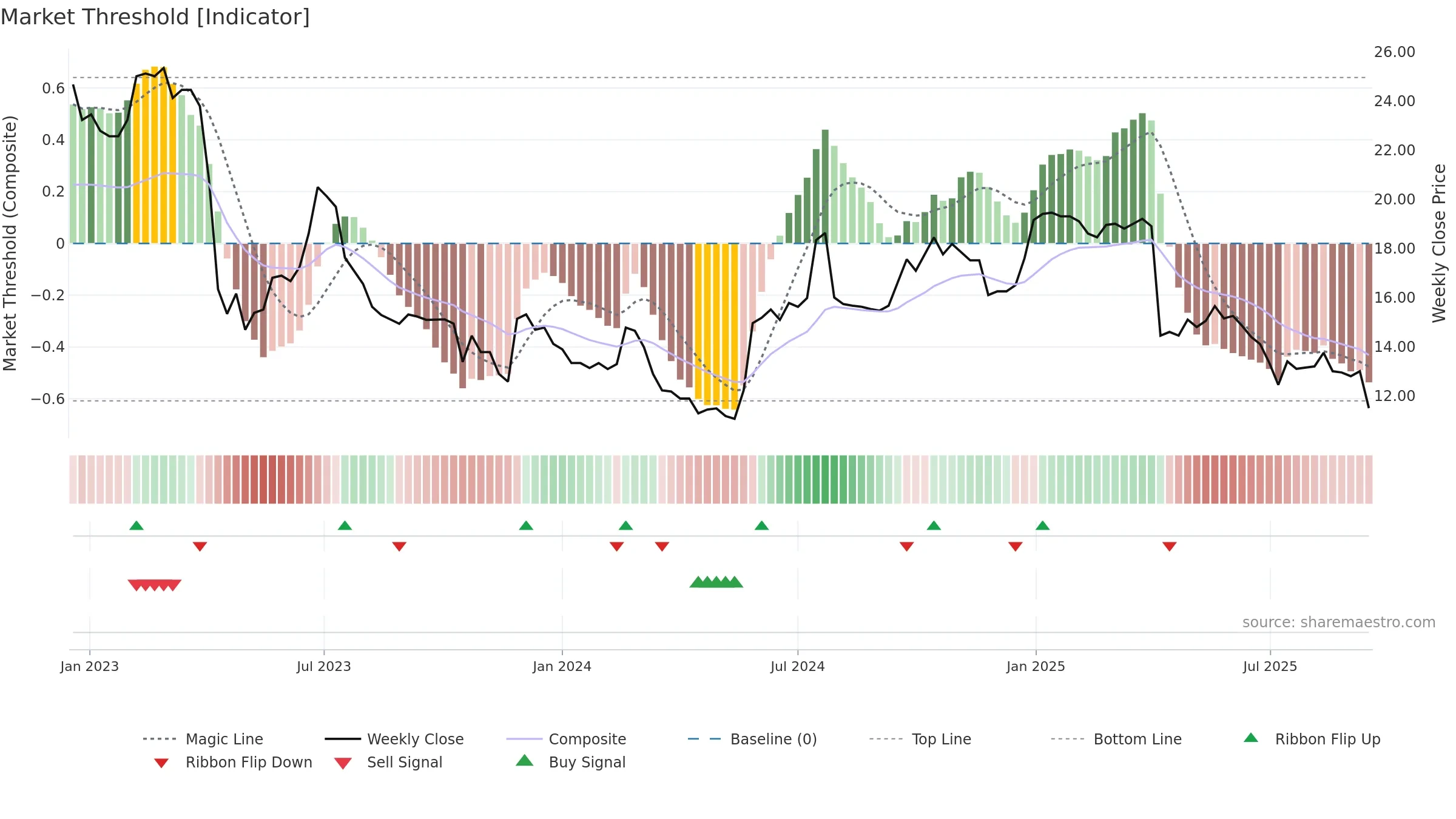 3494 weekly Market Threshold chart, closing 2025-09-15.