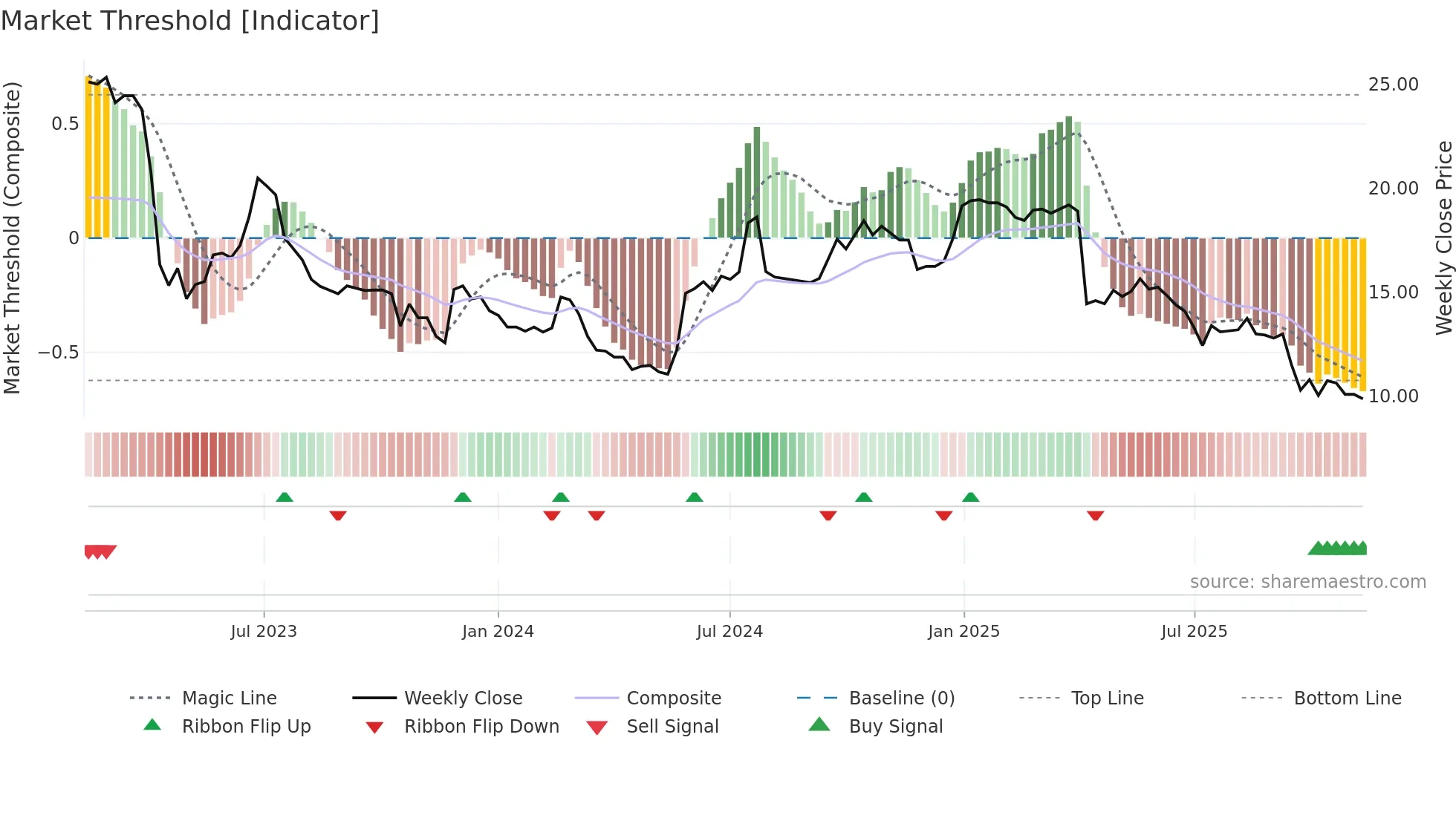 3494 weekly Market Threshold chart