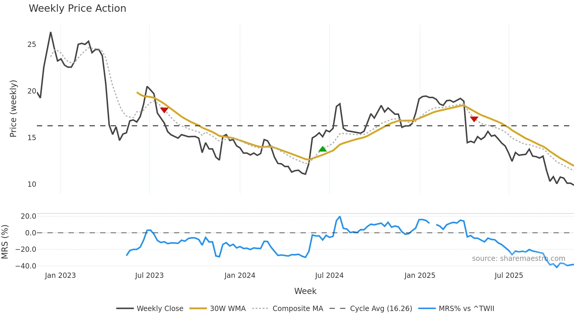 3494 weekly Price Action chart, closing 2025-11-10