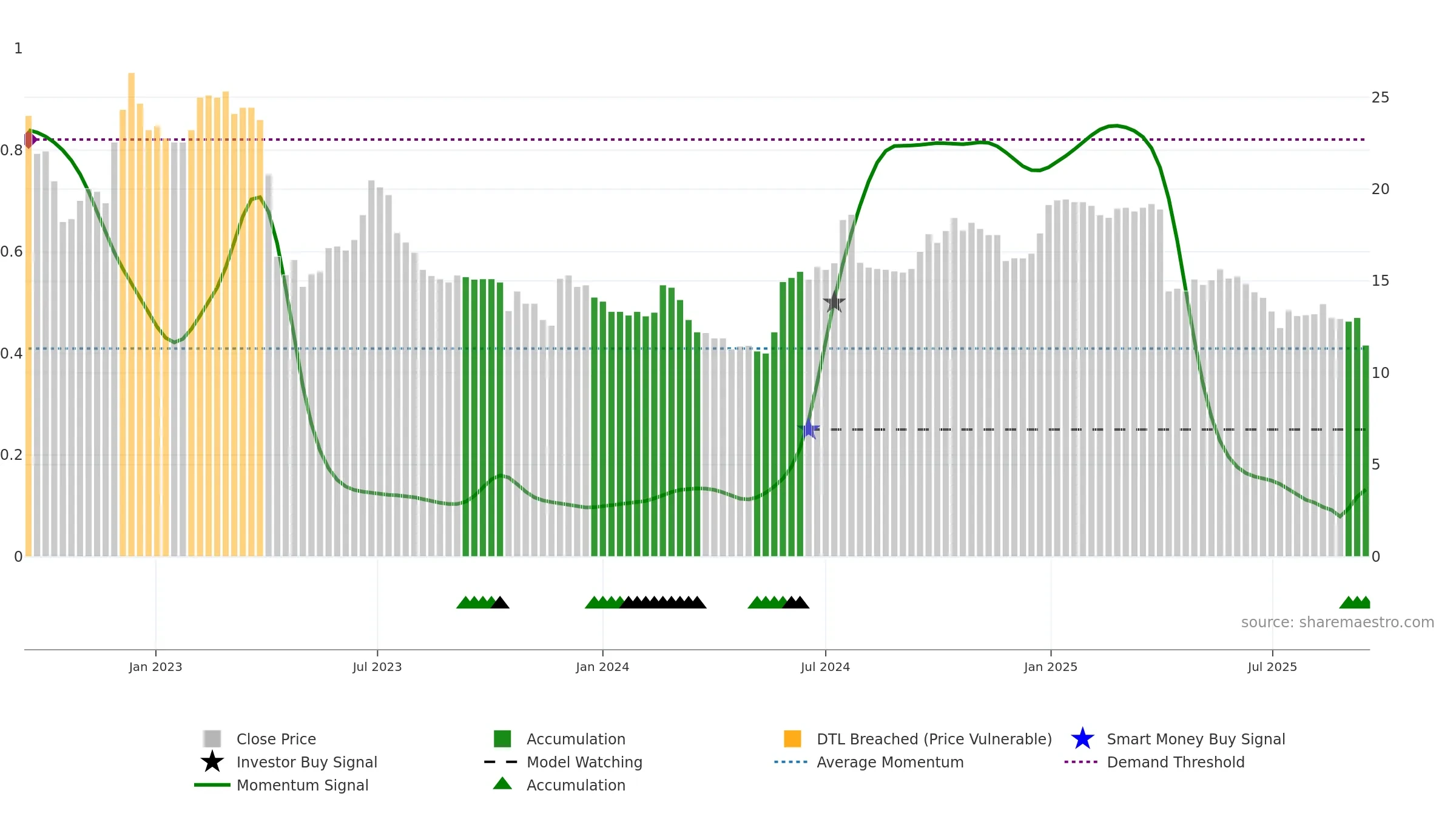 3494 weekly Smart Money chart, closing 2025-09-15.
