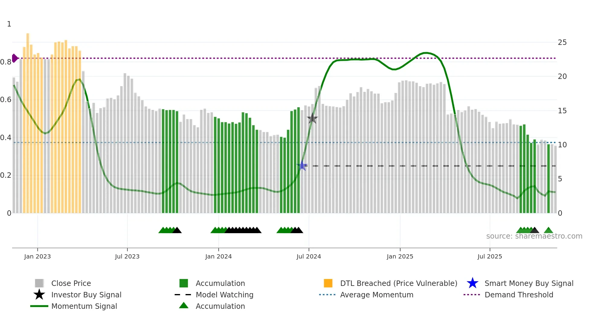 3494 weekly Smart Money chart