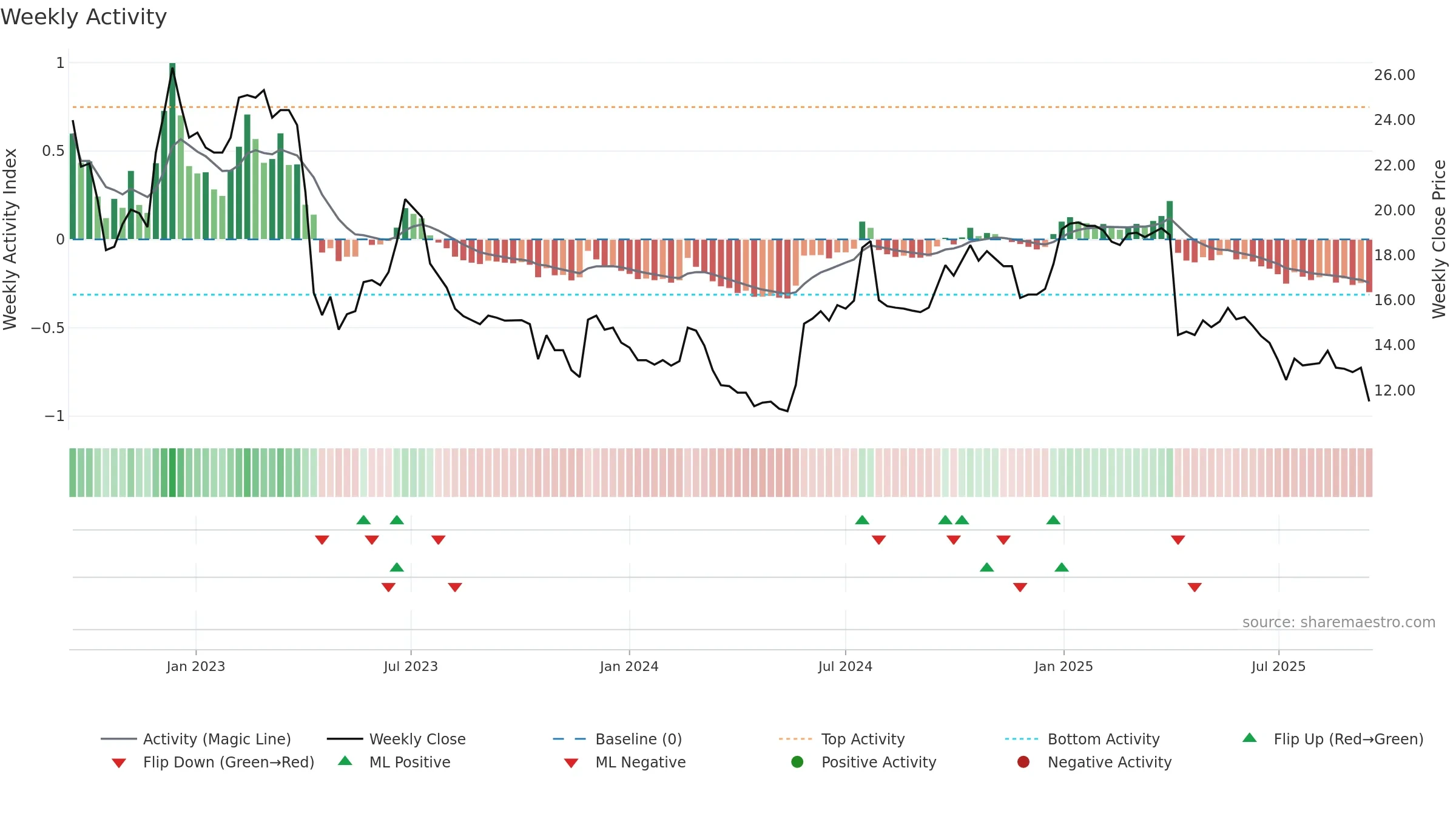 3494 weekly Activity chart, closing 2025-09-15.