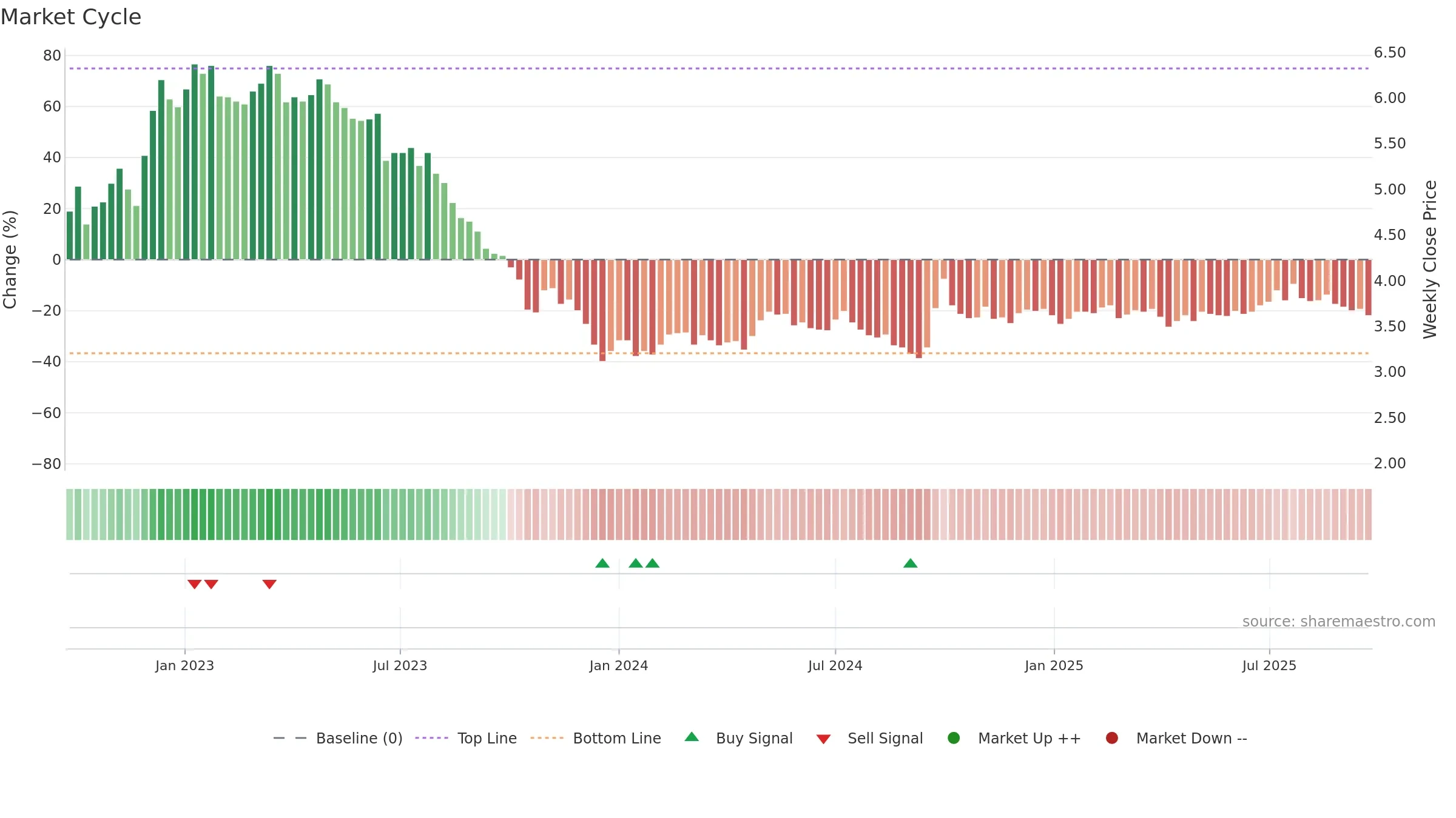 0694 weekly Market Cycle chart, closing 2025-09-22.
