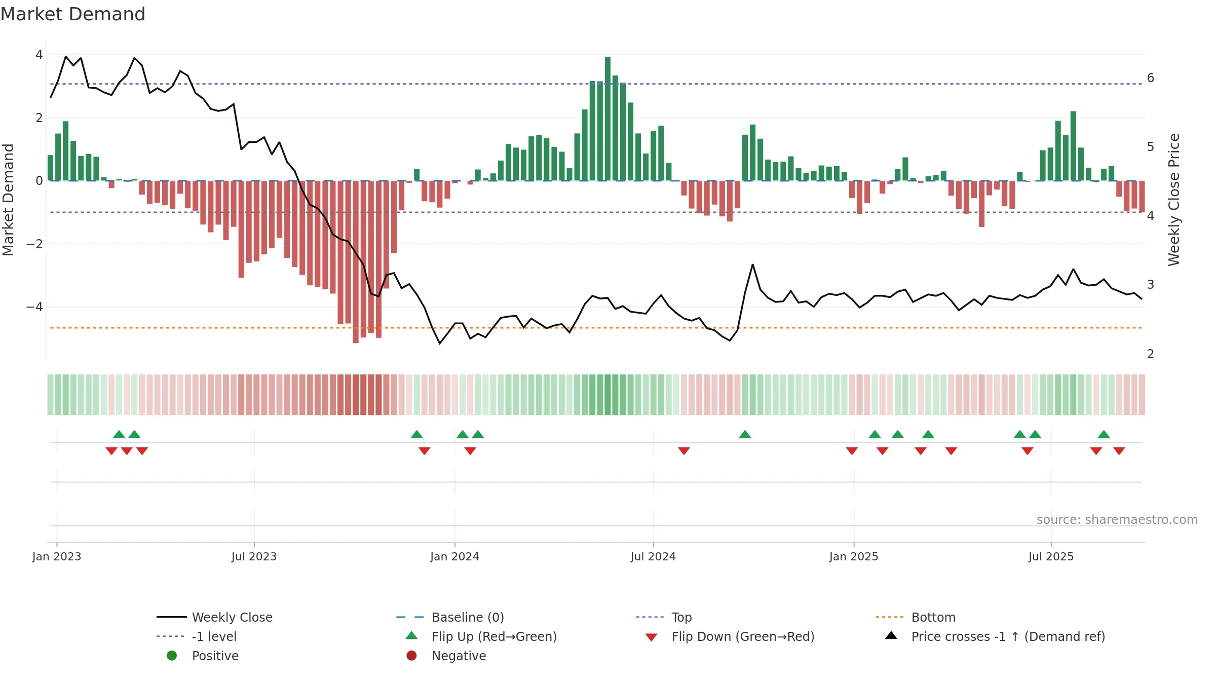 0694 weekly Market Demand chart, closing 2025-09-22.
