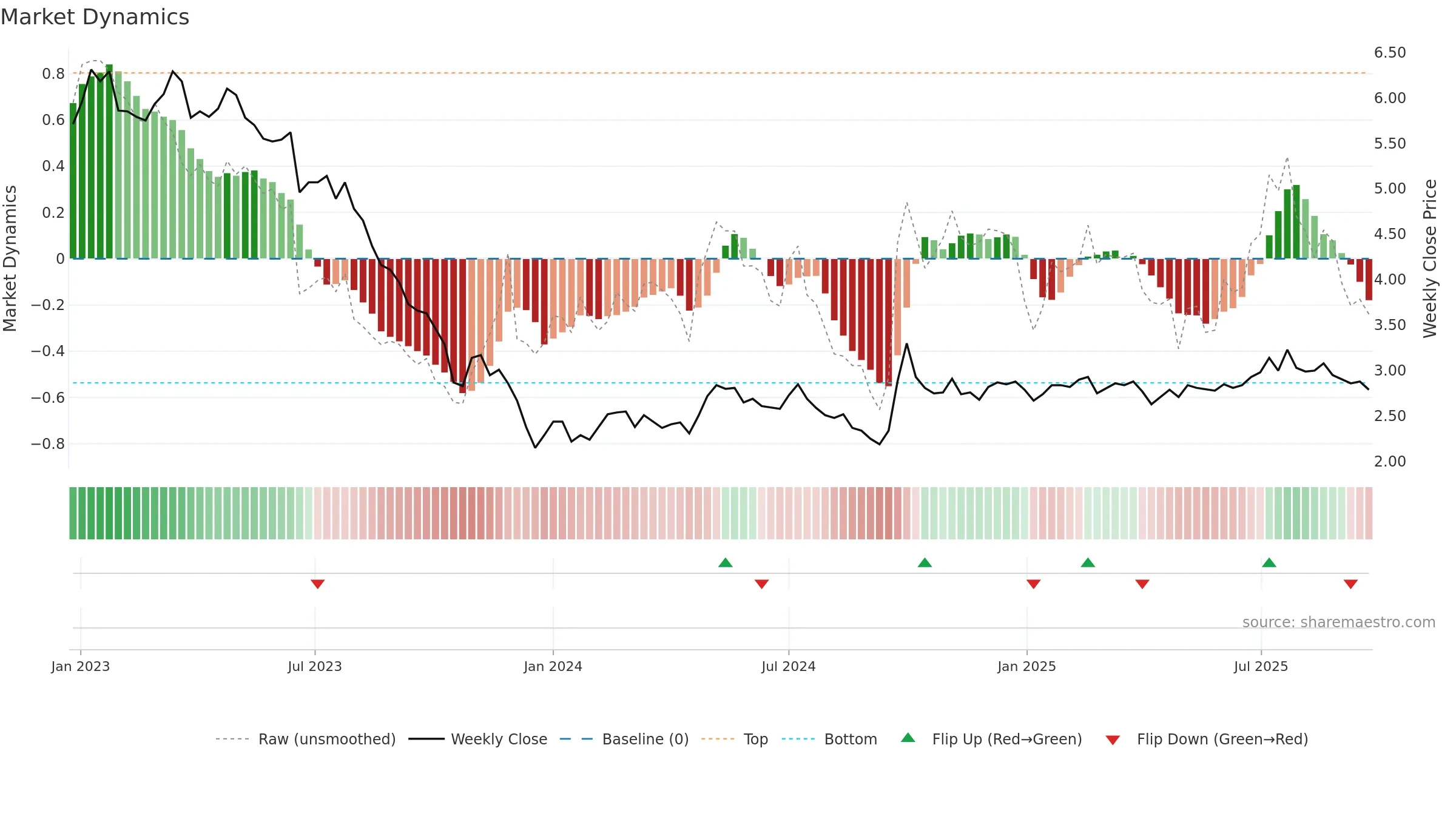 0694 weekly Market Dynamics chart, closing 2025-09-22.