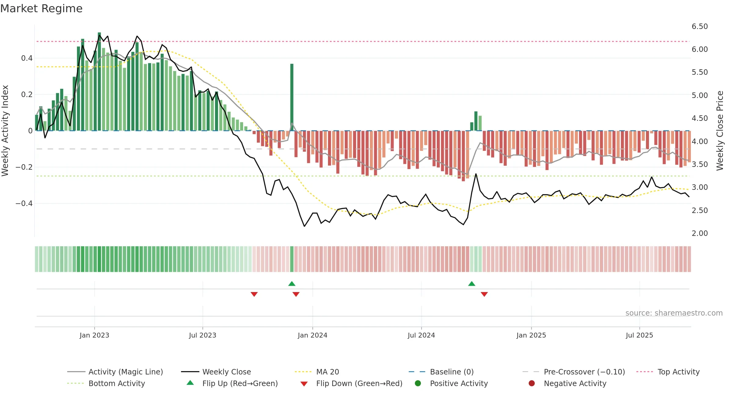 0694 weekly Market Snapshot chart, closing 2025-09-22.
