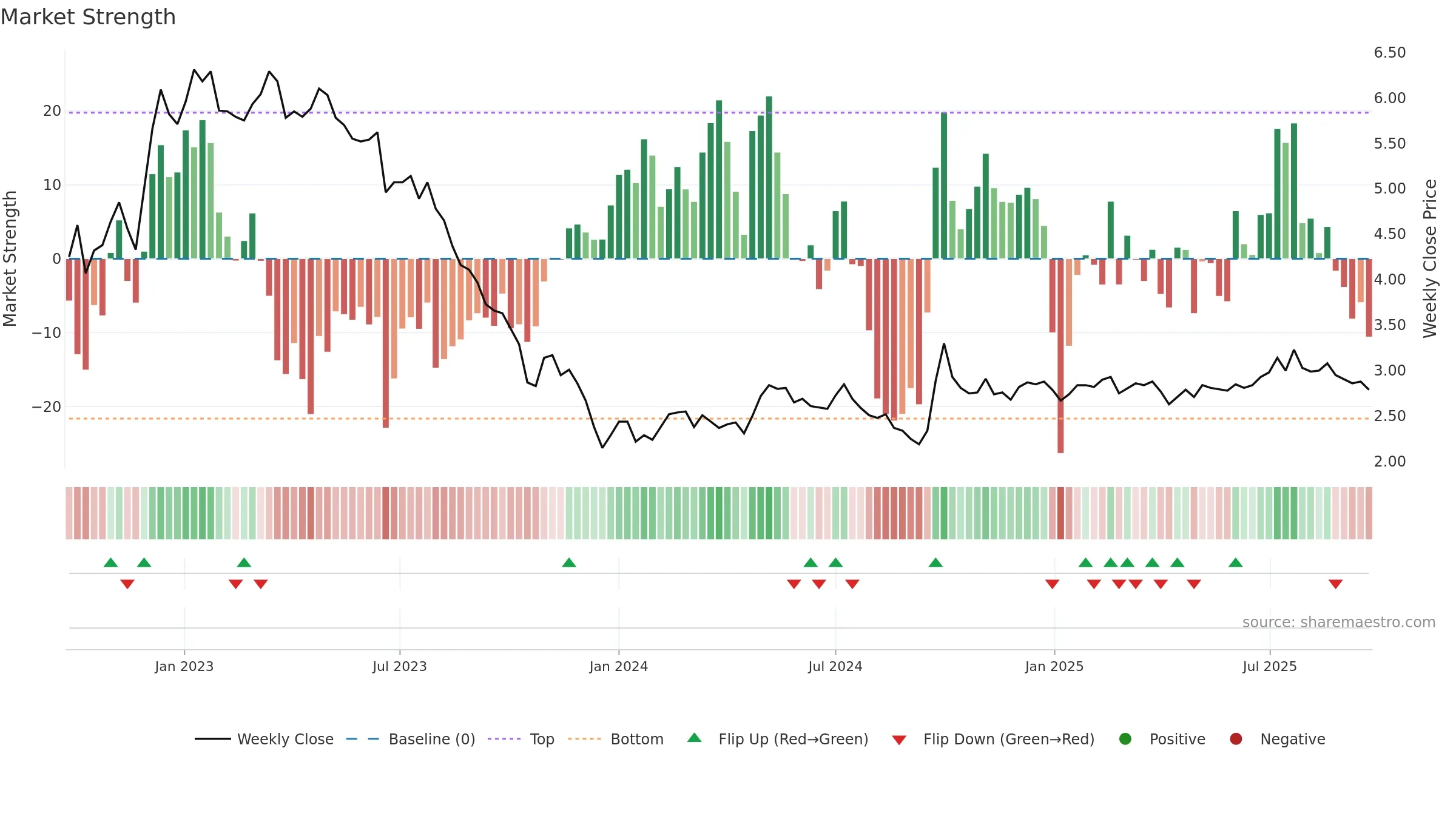 0694 weekly Market Strength chart, closing 2025-09-22.