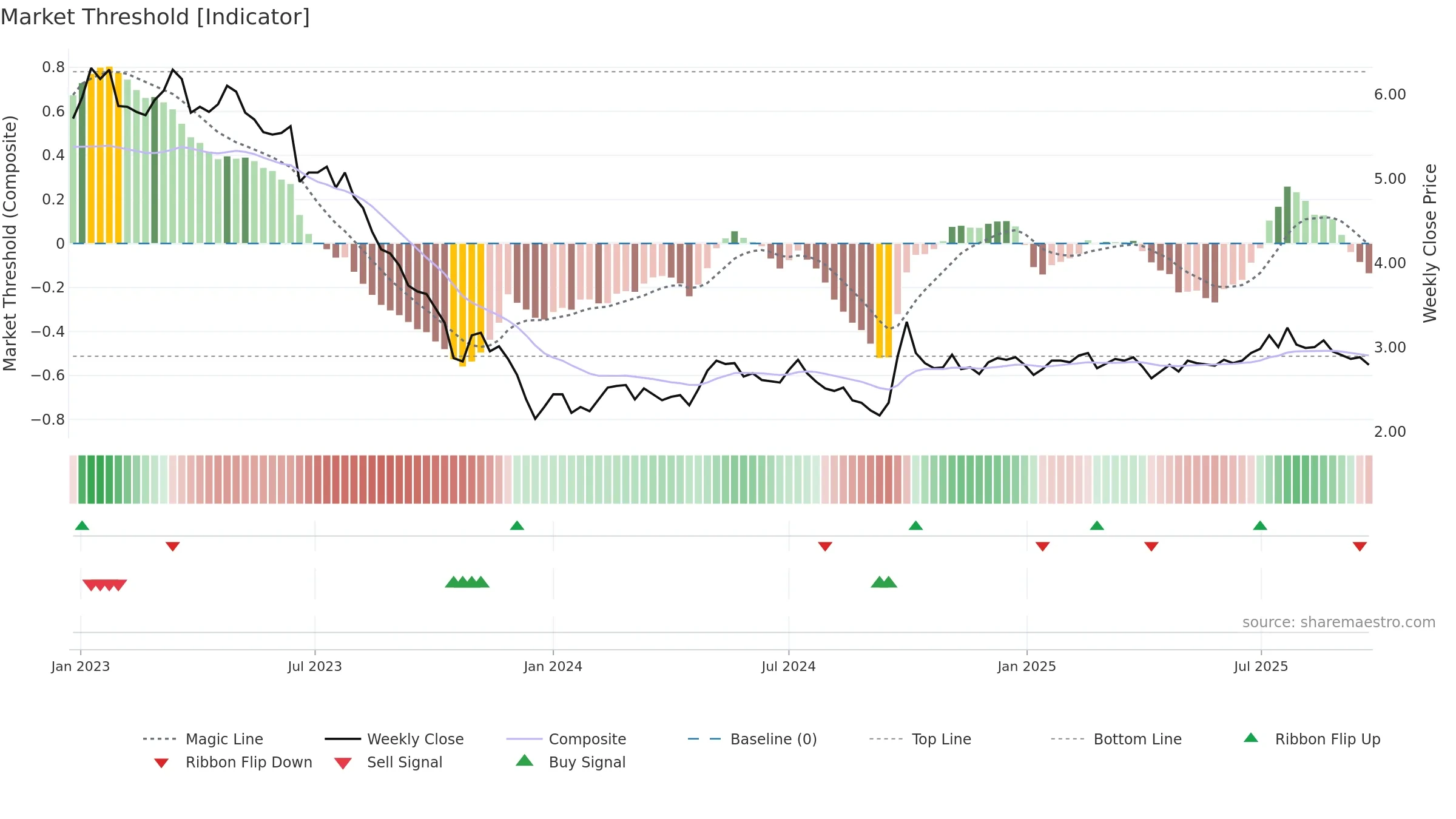 0694 weekly Market Threshold chart, closing 2025-09-22.
