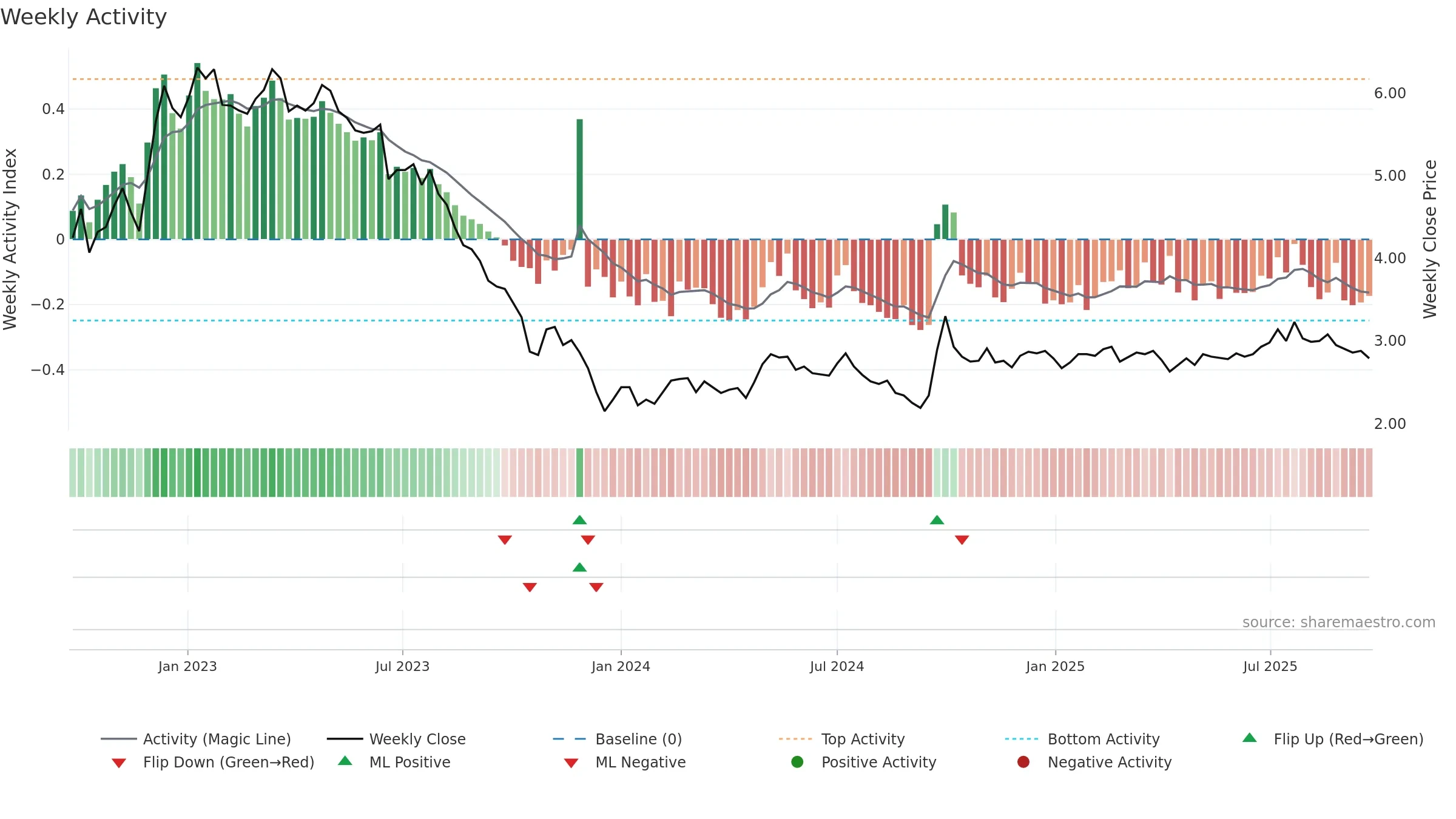 0694 weekly Activity chart, closing 2025-09-22.