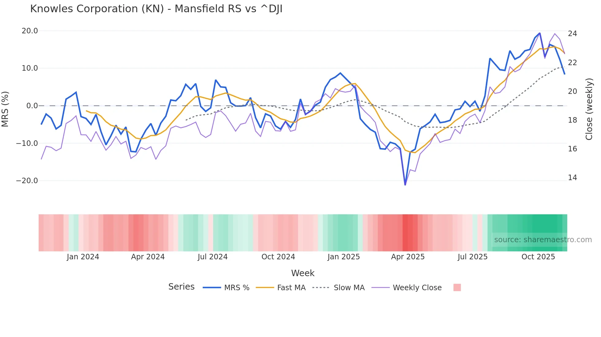 KN Mansfield Relative Strength chart