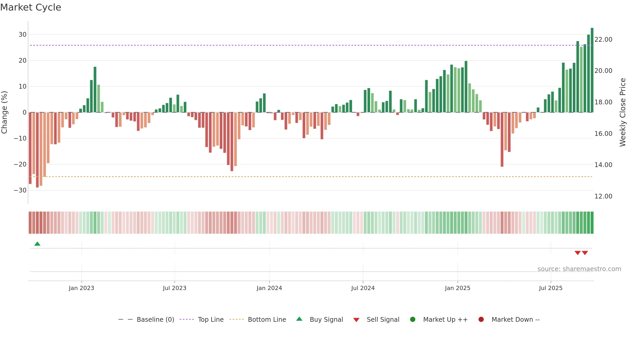 KN weekly Market Cycle chart, closing 2025-09-19.
